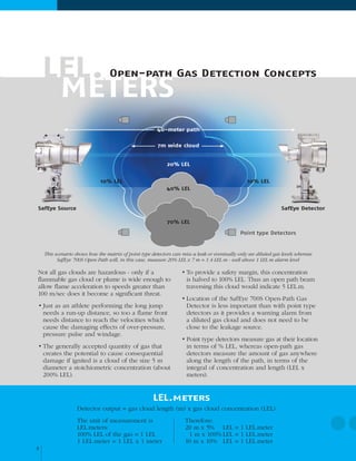 METERS
Open-path Gas Detection Concepts
This scenario shows how the matrix of point type detectors can miss a leak or eventually only see diluted gas levels whereas
SafEye 700S Open-Path will, in this case, measure 20% LEL x 7 m = 1.4 LEL.m - well above 1 LEL.m alarm level
SafEye Source SafEye Detector
10% LEL10% LEL
40% LEL
LEL.meters
20% LEL
7m wide cloud
40-meter path
70% LEL
Point type Detectors
Not all gas clouds are hazardous - only if a
flammable gas cloud or plume is wide enough to
allow flame acceleration to speeds greater than
100 m/sec does it become a significant threat.
•	Just as an athlete performing the long jump
needs a run-up distance, so too a flame front
needs distance to reach the velocities which
cause the damaging effects of over-pressure,
pressure pulse and windage.
•	The generally accepted quantity of gas that
creates the potential to cause consequential
damage if ignited is a cloud of the size 5 m
diameter a stoichiometric concentration (about
200% LEL).
•	To provide a safety margin, this concentration
is halved to 100% LEL. Thus an open path beam
traversing this cloud would indicate 5 LEL.m.
•	Location of the SafEye 700S Open-Path Gas
Detector is less important than with point type
detectors as it provides a warning alarm from
a diluted gas cloud and does not need to be
close to the leakage source.		
•	Point type detectors measure gas at their location
in terms of % LEL, whereas open-path gas
detectors measure the amount of gas anywhere
along the length of the path, in terms of the
integral of concentration and length (LEL x
meters).
The unit of measurement is
LEL.meters:
100% LEL of the gas = 1 LEL
1 LEL.meter = 1 LEL x 1 meter
Therefore:
20 m x 5%	 LEL = 1 LEL.meter
1 m x 100%	LEL = 1 LEL.meter
10 m x 10%	 LEL = 1 LEL.meter
Detector output = gas cloud length (m) x gas cloud concentration (LEL)
LEL.
2
 