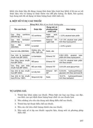 207
kh«); tªn d−îc liÖu ®· dïng; tr¹ng th¸i d−îc liÖu (t−¬i hay kh«); tØ lÖ cao so víi
d−îc liÖu; tªn vμ l−îng t¸ d−îc thªm vμo (®Ó pha lo·ng, æn ®Þnh, b¶o qu¶n);
lo¹i dung m«i ®· sö dông vμ hμm l−îng ho¹t chÊt (nÕu cã).
6. Mét sè vÝ dô cao thuèc
B¶ng 16.1. Mét sè cao thuèc th−êng gÆp
Tªn cao thuèc D−îc liÖu
Dung m«i vµ
ph−¬ng ph¸p
chiÕt xuÊt
Hµm l−îng
Cao láng canhkina
(D§VNI tËp 1)
Vá canhkina
N−íc acid,
ngÊm kiÖt
≥ 3,5% alcaloid toµn phÇn
Cao kh« benladon
(D§VNI tËp 1)
L¸ benladon
Ethanol 70o
,
ngÊm kiÖt
1,4-1,5% alcaloid toµn phÇn
tÝnh theo hyoscyamin
Cao ®Æc actis«
(D§VNIII)
L¸ actis« ≥ 2,5% cynarin
Cao Ých mÉu (D§VNIII)
H−¬ng phô, Ých
mÉu, ng¶i cøu
N−íc, s¾c
Cao kh« l¸ benladon
chuÈn ho¸ (BP 2003)
L¸ benladon Ethanol 70o 0,95-1,05% alcaloid toµn
phÇn tÝnh theo hyoscyamin
Cao láng ipeca chuÈn
ho¸ (BP 2003)
RÔ ipeca Ethanol 70o 1,9-2,1% alcaloid toµn phÇn
tÝnh theo emetin
Cao láng cam th¶o
chuÈn ho¸ (BP 2003)
RÔ cam th¶o Ethanol 70o
3,0-5,0% acid glycyrrhizic
Cao kh« l¸ keo chuÈn
ho¸ (BP 2003)
L¸ c©y keo
Ethanol 50o
-
80o
5,5-8,0% hydroxyanthracen
glycosid, tÝnh theo sennosid B
Cao kh« l« héi chuÈn
ho¸ (Ph Eur 1997)
Nhùa l¸ l« héi N−íc
19-21% hydroxyanthracen
tÝnh theo barbaloin
Tù l−îng gi¸
1. Tr×nh bμy kh¸i niÖm cao thuèc. Ph©n biÖt c¸c lo¹i cao láng, cao ®Æc,
cao kh«, cao qui ®Þnh hμm l−îng ho¹t chÊt vμ cao chuÈn ho¸.
2. Nªu nh÷ng yªu cÇu cña dung m«i dïng ®iÒu chÕ cao thuèc.
3. Tr×nh bμy kü thuËt ®iÒu chÕ cao thuèc.
4. Nªu c¸c chØ tiªu chÊt l−îng chÝnh cña cao thuèc.
5. Nªu mét sè vÝ dô cao thuèc: nguyªn liÖu, dung m«i vμ ph−¬ng ph¸p
®iÒu chÕ.
 