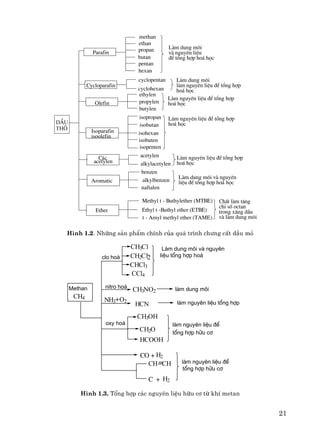 21
ChÊt lµm t¨ng
chØ sè octan
trong x¨ng dÇu
vµ lµm dung m«i
Lµm dung m«i vµ nguyªn
liÖu ®Ó tæng hîp ho¸ häc
Lµm nguyªn liÖu ®Ó tæng hîp
ho¸ häc
Lµm nguyªn liÖu ®Ó tæng hîp
ho¸ häc
Lµm nguyªn liÖu ®Ó tæng hîp
ho¸ häc
Lµm dung m«i
lµm nguyªn liÖu ®Ó tæng hîp
ho¸ häc
Lµm dung m«i
vµ nguyªn liÖu
®Ó tæng hîp ho¸ häc
t - Amyl methyl ether (TAME)
Ethyl t -Buthyl ether (ETBE)
Methyl t - Buthylether (MTBE)
naftalen
alkylbenzen
benzen
alkylacetylen
acetylen
isopenten
isobuten
isohexan
isobutan
isopropan
butylen
propylen
ethylen
cyclohexan
cyclopentan
hexan
pentan
butan
propan
ethan
methan
Ether
Aromatic
Isoparafin
isoolefin
Olefin
Cycloparafin
Parafin
DÇu
th«
C¸c
acetylen
H×nh 1.2. Nh÷ng s¶n phÈm chÝnh cña qu¸ tr×nh ch−ng cÊt dÇu má
lµm nguyªn liÖu ®Ó
tæng hîp h÷u c¬
lµm nguyªn liÖu ®Ó
tæng hîp h÷u c¬
lµm nguyªn liÖu tæng hîp
lµm dung m«i
Lµm dung m«i vµ nguyªn
liÖu tæng hîp ho¸
oxy ho¸
NH3 O2+
nitro ho¸Methan
CH4
C + H2
CH CH
CO + H2
HCOOH
CH2O
CH3OH
HCN
CH3NO2
CCl4
CHCl3
CH2Cl
CH3Cl
clo ho¸ 2
H×nh 1.3. Tæng hîp c¸c nguyªn liÖu h÷u c¬ tõ khÝ metan
 
