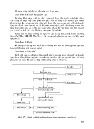 211
Ph−¬ng ph¸p tiÕn hμnh gåm c¸c giai ®o¹n sau:
Giai ®o¹n 1: ChuÈn bÞ nguyªn liÖu
§Ó t¨ng kh¶ n¨ng chiÕt ta ph¶i chia nhá d−îc liÖu tr−íc khi chiÕt nh»m
lμm t¨ng bÒ mÆt tiÕp xóc gi÷a hai pha r¾n vμ láng ®Èy nhanh qu¸ tr×nh
khuÕch t¸n. Tuy nhiªn nÕu ta chia nhá d−îc liÖu qu¸ dung m«i sÏ khã chuyÓn
®éng qua khèi d−îc liÖu vμ ta rÊt khã thu ®−îc dÞch chiÕt, do ®ã tuú thuéc vμo
tõng lo¹i d−îc liÖu ta cã thÓ xay nhá kh¸c nhau ®Ó võa ®¶m b¶o ®Èy nhanh
qu¸ tr×nh khuÕch t¸n võa dÔ dμng trong rót dÞch chiÕt.
KiÒm ho¸ vμ lμm tr−¬ng në nguyªn liÖu b»ng dung dÞch kiÒm (th−êng
dïng Ca(OH)2, NH4OH, Na2CO3... ) ®Ó chuyÓn alcaloid trong nguyªn liÖu sang
d¹ng base.
Giai ®o¹n 2: ChiÕt
Sö dông c¸c dung m«i chiÕt lμ c¸c dung m«i h÷u c¬ kh«ng ph©n cùc (c¸c
dung m«i kh«ng hoμ lÉn víi n−íc).
Giai ®o¹n 3: Tinh chÕ
Tinh chÕ thu c¸c alcaloid b»ng c¸ch chuyÓn d¹ng muèi víi acid vμ chuyÓn
d¹ng base b»ng kiÒm vμ ph©n chia chóng gi÷a hai pha dung m«i h÷u c¬ kh«ng
ph©n cùc vμ n−íc ®Ó lo¹i c¸c t¹p chÊt kh«ng ph¶i lμ alcaloid.
Dd kiÒm
Bét d−îc liÖu
Dm h÷u c¬
ThiÕt bÞ chiÕt xuÊt
Acid lo·ng
T¹p chÊt/dm h÷u c¬
Muèi alc/n−íc acid
Dm h÷u c¬
T¹p chÊt/n−íc acid
Alc base/dm h÷u c¬
N−íc th¶i
Dm h÷u c¬ CÊt thu håi dung m«i
Alcaloid base tinh khiÕt
H×nh 17.1. S¬ ®å chiÕt alcaloid d−íi d¹ng base b»ng dung m«i h÷u c¬
 