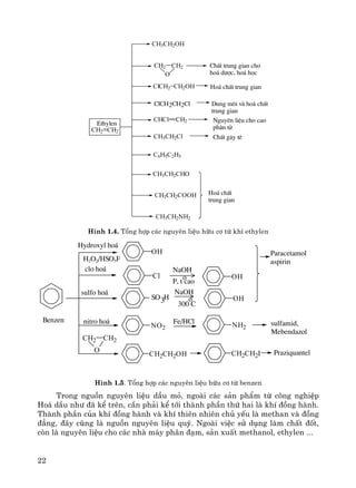 22
ClCH2CH2Cl
Ethylen
CH2 CH2
CH3CH2OH
CH2 CH2
O
ClCH2 CH2OH
CH3CH2Cl
C6H5C2H5
CH3CH2CHO
CH3CH2COOH
CH3CH2NH2
Ho¸ chÊt
trung gian
ChÊt trung gian cho
ho¸ d−îc, ho¸ häc
Ho¸ chÊt trung gian
Dung m«i vµ ho¸ chÊt
trung gian
Nguyªn liÖu cho cao
ph©n tö
ChÊt g©y tª
CHCl CH2
H×nh 1.4. Tæng hîp c¸c nguyªn liÖu h÷u c¬ tõ khÝ ethylen
SO3H
Benzen
clo ho¸
sulfo ho¸
nitro ho¸
CH2 CH2
O
Cl
NO2
CH2CH2OH
NaOH
P, t cao
o OH
OH
NaOH
300 C
o OH
Fe/HCl NH2
CH2CH2I
Paracetamol
aspirin
sulfamid,
Mebendazol
Praziquantel
Hydroxyl ho¸
H2O2/HSO3F
H×nh 1.5. Tæng hîp c¸c nguyªn liÖu h÷u c¬ tõ benzen
Trong nguån nguyªn liÖu dÇu má, ngoμi c¸c s¶n phÈm tõ c«ng nghiÖp
Ho¸ dÇu nh− ®· kÓ trªn, cÇn ph¶i kÓ tíi thμnh phÇn thø hai lμ khÝ ®ång hμnh.
Thμnh phÇn cña khÝ ®ång hμnh vμ khÝ thiªn nhiªn chñ yÕu lμ methan vμ ®ång
®¼ng, ®©y còng lμ nguån nguyªn liÖu quý. Ngoμi viÖc sö dông lμm chÊt ®èt,
cßn lμ nguyªn liÖu cho c¸c nhμ m¸y ph©n ®¹m, s¶n xuÊt methanol, ethylen ...
 