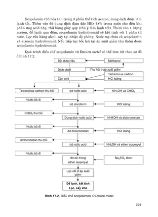 221
Scopolamin th« hßa tan trong 3 phÇn thÓ tÝch aceton, dung dÞch ®−îc lμm
l¹nh tèt. Thªm vμo ®ã dung dÞch ®Ëm ®Æc HBr 48% trong n−íc cho ®Õn khi
ph¶n øng acid nhÑ, thö b»ng giÊy quú (chó ý lμm l¹nh tèt). Thªm vμo 1 l−îng
aceton, ®Ó l¹nh qua ®ªm, scopolamin hydrobromid sÏ kÕt tinh víi 1 ph©n tö
n−íc. Läc röa b»ng alcol, sÊy t¹i nhiÖt ®é phßng. N−íc mÑ chøa c¶ scopolamin
vμ atroscin hydrobromid. NÕu tiÕp tôc bèc h¬i t¹i ¸p suÊt gi¶m thu thªm ®−îc
scopolamin hydrobromid.
Qu¸ tr×nh ®iÒu chÕ scopolamin tõ Datura metel cã thÓ tãm t¾t theo s¬ ®å
ë h×nh 17.2.
Bét d−îc liÖu Methanol
DÞch chiÕt Thu håi ë ¸p suÊt gi¶m
Tetraclorua carbon
CÆn sir« HCl lo·ng
Tetraclorua carbon thu håi dd n−íc acid NH4OH vµ CHCl3
N−íc bá ®i
dd cloroform HCl lo·ng
CHCl3 thu håi
Dung dÞch n−íc acid NH4OH vµ diclorometan
N−íc bá ®i
dd diclorometan HCl lo·ng
Diclorometan thu håi
dd n−íc acid NH4OH vµ ether isopropyl
N−íc bá ®i
dd alc.trong
ether isopropyl
Na2SO4 khan
Läc cÊt ë ¸p suÊt
gi¶m
§Ó l¹nh, kÕt tinh
Läc, sÊy kh«
H×nh 17.2. §iÒu chÕ scopolamon tõ Datura metel
 