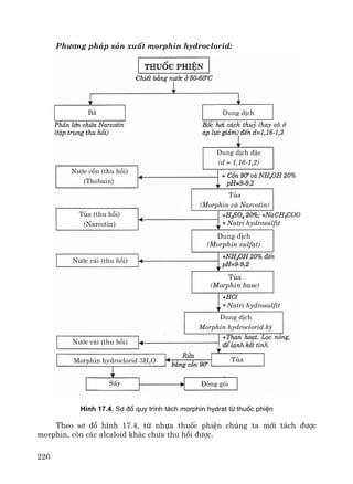 226
Ph−¬ng ph¸p s¶n xuÊt morphin hydroclorid:
H×nh 17.4. S¬ ®å quy tr×nh t¸ch morphin hydrat tõ thuèc phiÖn
Theo s¬ ®å h×nh 17.4, tõ nhùa thuèc phiÖn chóng ta míi t¸ch ®−îc
morphin, cßn c¸c alcaloid kh¸c ch−a thu håi ®−îc.
Tña
(Morphin vμ Narcotin)
Dung dÞch
(Morphin sulfat)
Natri hydrosulfit
Tña
(Morphin base)
Dung dÞch
Morphin hydroclorid kü
Morphin hydroclorid 3H2O
Dung dÞch
Dung dÞch ®Æc
(d = 1,16-1,2)
B·
N−íc cån (thu håi)
(Thebain)
Tña (thu håi)
(Narcotin)
N−íc c¸i (thu håi)
N−íc c¸i (thu håi)
Tña
SÊy §ãng gãi
Natri hydrosulfit
 