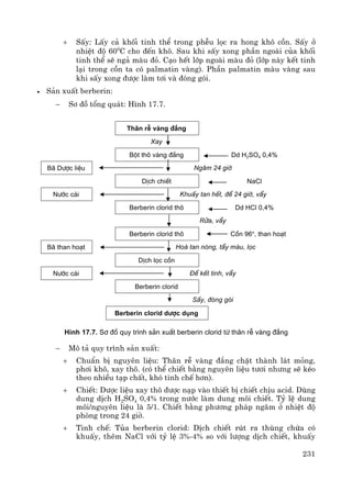 231
+ SÊy: LÊy c¶ khèi tinh thÓ trong phÔu läc ra hong kh« cån. SÊy ë
nhiÖt ®é 600
C cho ®Õn kh«. Sau khi sÊy xong phÇn ngoμi cña khèi
tinh thÓ sÏ ng¶ mμu ®á. C¹o hÕt líp ngoμi mμu ®á (líp nμy kÕt tinh
l¹i trong cån ta cã palmatin vμng). PhÇn palmatin mμu vμng sau
khi sÊy xong ®−îc lμm t¬i vμ ®ãng gãi.
• S¶n xuÊt berberin:
− S¬ ®å tæng qu¸t: H×nh 17.7.
Th©n rÔ vµng ®¾ng
Xay
Bét th« vµng ®¾ng Dd H2SO4 0,4%
B· D−îc liÖu Ng©m 24 giê
DÞch chiÕt NaCl
N−íc c¸i KhuÊy tan hÕt, ®Ó 24 giê, vÈy
Berberin clorid th« Dd HCl 0,4%
Röa, vÈy
Berberin clorid th« Cån 96o
, than ho¹t
B· than ho¹t Hoμ tan nãng, tÈy mμu, läc
DÞch läc cån
N−íc c¸i §Ó kÕt tinh, vÈy
Berberin clorid
SÊy, ®ãng gãi
Berberin clorid d−îc dông
H×nh 17.7. S¬ ®å quy tr×nh s¶n xuÊt berberin clorid tõ th©n rÔ vµng ®¾ng
− M« t¶ quy tr×nh s¶n xuÊt:
+ ChuÈn bÞ nguyªn liÖu: Th©n rÔ vμng ®¾ng chÆt thμnh l¸t máng,
ph¬i kh«, xay th«. (cã thÓ chiÕt b»ng nguyªn liÖu t−¬i nh−ng sÏ kÐo
theo nhiÒu t¹p chÊt, khã tinh chÕ h¬n).
+ ChiÕt: D−îc liÖu xay th« ®−îc n¹p vμo thiÕt bÞ chiÕt chÞu acid. Dïng
dung dÞch H2SO4 0,4% trong n−íc lμm dung m«i chiÕt. Tû lÖ dung
m«i/nguyªn liÖu lμ 5/1. ChiÕt b»ng ph−¬ng ph¸p ng©m ë nhiÖt ®é
phßng trong 24 giê.
+ Tinh chÕ: Tña berberin clorid: DÞch chiÕt rót ra thïng chøa cã
khuÊy, thªm NaCl víi tû lÖ 3%-4% so víi l−îng dÞch chiÕt, khuÊy
 