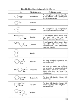 111
B¶ng 8.3. C«ng thøc mét sè penicillin b¸n tæng hîp
R Tªn kh¸ng sinh Phæ kh¸ng khuÈn
O CH
CH3
Phenethicillin
Phæ kh¸ng khuÈn hÑp, chñ yÕu chèng
l¹i c¸c vi khuÈn Gram (+) vµ bÞ ph©n
huû bëi betalactamase
CH
N3
Azidocillin
CH3
CH3
Methicillin
Phæ kh¸ng khuÈn hÑp, chèng l¹i ®−îc
c¸c vi khuÈn sinh betalactamase
O CH3
C6H5
Oxacillin
øc chÕ sù ph¸t triÓn vi khuÈn Gram
(+), ®Æc biÖt trªn tô cÇu
Staphylococcus sinh penicillinase
O
C6H5Cl
CH3
Cloxacillin
øc chÕ sù ph¸t triÓn vi khuÈn Gram
(+), ®Æc biÖt trªn tô cÇu
Staphylococcus sinh penicillinase
m¹nh h¬n oxacillin
Nafcillin
CH C
O
NH2
Ampicillin
Phæ réng, chèng l¹i ®−îc c¸c tô cÇu
kh¸ng penicillin G
CH C
O
NH2
HO Amoxicillin
BÒn trong m«i tr−êng acid, phæ réng
h¬n ampicillin, cã ho¹t tÝnh trªn phÇn
lín vi khuÈn Gram (+) vµ Gram (-)
nh−ng vÉn chÞu t¸c dông cña
betalatamase
CH CO
COOH
Carbenicillin
T¸c dông chñ yÕu trªn vi khuÈn hiÕu
khÝ Gram (-)
S
CH CO
COOH Ticarcillin
T¸c dông chñ yÕu trªn vi khuÈn hiÕu
khÝ Gram (-), ho¹t tÝnh m¹nh gÊp 2 – 4
lÇn carbenicillin
CH CO
NH
CO N NH
O
Azlocillin
 