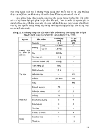 19
cña c«ng nghÖ sinh häc ë nh÷ng vïng ®ang ph¸t triÓn n¬i cã sù t¨ng tr−ëng
thùc vËt tréi h¬n, cã kh¶ n¨ng dÉn ®Õn thay ®æi trong c¸n c©n kinh tÕ.
CÇn nhËn thÊy r»ng nguån nguyªn liÖu n¨ng l−îng kh«ng t¸i chÕ ®−îc
mμ x· héi hiÖn ®¹i qu¸ phô thuéc nh− dÇu má, than ®¸ ®Òu cã nguån gèc tõ
sinh khèi cæ ®¹i. Nh÷ng quèc gia cã c«ng nghiÖp hiÖn ®¹i ngμy cμng phô thuéc
vμo dù tr÷ nguån n¨ng l−îng nμy còng nh− nguån nguyªn liÖu cho hμng lo¹t
c¸c ngμnh s¶n xuÊt.
B¶ng 2.2. S¶n l−îng hµng n¨m cña mét sè s¶n phÈm n«ng, l©m nghiÖp trªn thÕ giíi
(Nguån: tõ tæ chøc v× sù ph¸t triÓn vµ hîp t¸c kinh tÕ, 1992)
Ngµnh S¶n phÈm
S¶n l−îng
(tÊn)
TrÞ gi¸
(tû $)
Ngò cèc 1,8 tû 250
MÝa 120 triÖu -
§−êng
Cñ c¶i 1,8 triÖu -
C¸ 85 triÖu
Tinh bét th« 1,0 tû 17
L−¬ng thùc
vµ thøc ¨n
gia sóc
Tinh bét ®· tinh chÕ 20 triÖu -
TiÒm n¨ng gç 13 tû -
Gç thu ho¹ch 1,6 tû -
Gç nhiªn liÖu - 100
Gç c−a 200 triÖu 60
VËt liÖu
GiÊy - 110
DÇu vµ glycerin 70 -
DÇu ®Ëu t−¬ng 17 8
DÇu cä 10 3
DÇu h−íng d−¬ng 8 4
DÇu h¹t c¶i 8 3
Tinh bét 2 -
Ho¸ chÊt
Cao su tù nhiªn 4 4
C¸c lo¹i hoa 4 10
Kh¸c
Thuèc l¸ - 15
 