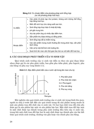 28
B¶ng 3.2. ¦u nh−îc ®iÓm cña ph−¬ng ph¸p sinh tæng hîp
(so víi ph−¬ng ph¸p ho¸ häc)
−u ®iÓm
• C¸c ph©n tö phøc t¹p nh− protein, kh¸ng sinh kh«ng thÓ tæng
hîp b»ng ho¸ häc.
• BiÕn ®æi sinh häc cho n¨ng suÊt cao h¬n.
• Sinh tæng hîp thùc hiÖn ë nhiÖt ®é thÊp.
• pH gÇn trung tÝnh.
• Xóc t¸c ph¶n øng cã nhiÒu ®Æc ®iÓm h¬n.
• S¶n phÈm thu ®−îc kh«ng cã ®ång ph©n.
Nh−îc ®iÓm
• Sinh tæng hîp dÔ bÞ nhiÔm trïng.
• C¸c s¶n phÈm mong muèn th−êng lÉn trong phøc hîp, cÇn ph¶i
t¸ch riªng.
• CÇn xö lý mét thÓ tÝch m«i tr−êng lín.
• Qu¸ tr×nh lªn men cÇn thêi gian l©u h¬n so víi biÕn ®æi ho¸ häc.
2. C¸c giai ®o¹n ph¸t triÓn cña vi sinh vËt
Qu¸ tr×nh sinh tr−ëng cña vi sinh vËt diÔn ra theo c¸c giai ®o¹n kh¸c
nhau ®−îc gäi lμ c¸c pha ph¸t triÓn, bao gåm pha tiÒm ph¸t, pha logarit, pha
c©n b»ng vμ pha suy vong (h×nh 3.1).
H×nh 3.1. §Æc ®iÓm ph¸t triÓn cña vi sinh vËt trong lªn men chu kú
1. Pha tiÒm ph¸t
2. Pha nh©n lªn chËm
3-4. Pha logarit
5. Pha c©n b»ng
6. Pha suy vong
Khi nghiªn cøu qu¸ tr×nh sinh tr−ëng cña vi sinh vËt trong b×nh lªn men,
ng−êi ta chó ý tr−íc hÕt ®Õn c¸c qu¸ tr×nh trong ®ã s¶n phÈm mong muèn lμ
mét s¶n phÈm trao ®æi chÊt cña vi sinh vËt. Cã hai lo¹i chÊt trao ®æi chñ yÕu
®−îc gäi lμ s¶n phÈm bËc mét vμ s¶n phÈm bËc hai. Mét chÊt trao ®æi bËc mét
lμ mét chÊt ®−îc t¹o thμnh trong pha sinh tr−ëng ®Çu tiªn cña vi sinh vËt,
trong khi mét chÊt trao ®æi bËc hai lμ mét chÊt ®−îc t¹o thμnh gÇn vμo lóc kÕt
thóc qu¸ tr×nh sinh tr−ëng, th−êng vμo gÇn hoÆc vμo chÝnh pha c©n b»ng.
 
