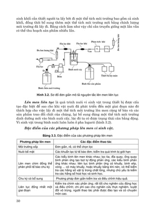 30
sinh khèi cÇn thiÕt ng−êi ta lÊy bít ®i mét thÓ tÝch m«i tr−êng bao gåm c¶ sinh
khèi, ®ång thêi bæ sung thªm mét thÓ tÝch m«i tr−êng míi b»ng chÝnh l−îng
m«i tr−êng ®· lÊy ®i. B»ng c¸ch lμm nh− vËy chØ cÇn truyÒn gièng mét lÇn vÉn
cã thÓ thu ho¹ch s¶n phÈm nhiÒu lÇn.
H×nh 3.2. S¬ ®å ®¬n gi¶n m« t¶ nguyªn t¾c lªn men liªn tôc
Lªn men liªn tôc lμ qu¸ tr×nh nu«i vi sinh vËt trong thiÕt bÞ ®−îc cÊu
t¹o ®Æc biÖt ®Ó sao cho khi vËt nu«i ®· ph¸t triÓn ®Õn mét giai ®o¹n nμo ®ã
thÝch hîp cho viÖc lÊy ®i mét thÓ tÝch m«i tr−êng lªn men cïng tÕ bμo vμ c¸c
s¶n phÈm trao ®æi chÊt cña chóng, l¹i bæ sung ®óng mét thÓ tÝch m«i tr−êng
dinh d−ìng míi vμo b×nh nu«i cÊy, lóc ®ã ta cã ®−îc tr¹ng th¸i c©n b»ng ®éng.
Vi sinh vËt trong b×nh nu«i lu«n lu«n ë pha logarit (h×nh 3.2).
§Æc ®iÓm cña c¸c ph−¬ng ph¸p lªn men vi sinh vËt.
B¶ng 3.3. §Æc ®iÓm cña c¸c ph−¬ng ph¸p lªn men
Ph−¬ng ph¸p lªn men C¸c ®Æc ®iÓm thao t¸c
M«i tr−êng xèp §¬n gi¶n, rÎ, cã thÓ chän läc
Nu«i bÒ mÆt C¸c khuÈn l¹c tõ tÕ bµo ®¬n; kiÓm tra qu¸ tr×nh bÞ giíi h¹n
Lªn men ch×m ®ång thÓ
ph©n phèi tÕ bµo chu kú
C¸c kiÓu b×nh lªn men kh¸c nhau; läc tia, ®Üa quay, èng quay
b×nh ph¶n øng t¹o bät tù ®éng ph¶n øng, c¸c kiÓu b×nh ph¶n
øng kh¸c nhau: liªn tôc b×nh ph¶n øng cã khuÊy, b×nh elip,
vßng ... cã m¸y khuÊy, hoÆc khuÊy b»ng khÝ nÐn, cã thÓ kiÓm
tra c¸c h»ng sè vËt lý trong chÊt láng, nh−ng chñ yÕu lµ kiÓm
tra c¸c h»ng sè ho¸ häc vµ sinh häc.
Chu kú cã bæ sung Ph−¬ng ph¸p ®¬n gi¶n kiÓm tra vµ ®iÒu chØnh hiÖu qu¶.
Liªn tôc ®ång nhÊt mét
giai ®o¹n
KiÓm tra chÝnh x¸c ph¶n øng; rÊt tèt cho nghiªn cøu ®éng häc
vµ ®iÒu chØnh; chi phÝ cao cho nghiªn cøu thùc nghiÖm, tuyÖt
®èi v« trïng, ng−êi thao t¸c ph¶i ®−îc ®µo t¹o vµ cã chuyªn
m«n cao.
 