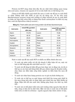 57
Protein tõ SCP còng chøa kh¸ ®Çy ®ñ c¸c chÊt dinh d−ìng quan träng
nh− acid amin, vitamin c¸c nguyªn tè v« c¬ cÇn thiÕt cho c¬ thÓ (b¶ng 5.3).
Còng cã thÓ ®iÒu khiÓn qu¸ tr×nh lªn men vi sinh vËt ®Ó t¹o ra sinh khèi
cã chøa nh÷ng chÊt cÇn thiÕt cã gi¸ trÞ sö dông cao. VÝ dô nh− nu«i
Saccharomyces uvarum trong m«i tr−êng cã chøa selenid sÏ t¹o ra sinh khèi
cã chøa c¸c hîp chÊt selen h÷u c¬ dïng lμm thuèc antioxydant vμ ®iÒu trÞ ung
th−, nu«i t¶o Spirullina chøa β caroten…
B¶ng 5.3. Thµnh phÇn acid amin trong protein cña tÕ bµo Saccharomyces
Acid amin
mmol/100 g protein
nÊm men
Acid amin
mmol/100 g protein
nÊm men
Alanin 114,70 Leucin 74,08
Arginin 40,18 Lysin 1,54
Asparagin 25,43 Methionin 12,66
Acid aspartic 74,38 Phenylalanin 33,44
Cystein 1,65 Prolin 41,13
Acid glutamic 75,45 Serin 46,33
Glutamin 26,33 Threonin 47,85
Glycin 72,56 Tryptophan 7,10
Histidin 16,55 Tyrosin 25,49
Isoleucin 48,17 Valin 66,18
Nu«i vi sinh vËt ®Ó s¶n xuÊt SCP cã nhiÒu −u ®iÓm chÝnh nh− sau:
− Vi sinh vËt ph¸t triÓn víi tèc ®é nhanh ë ®iÒu kiÖn tèi −u, mét vμi
loμi cã thÓ t¨ng gÊp ®«i sinh khèi sau 0,5 - 1 giê.
− Vi sinh vËt dÔ dμng bÞ biÕn ®æi gen h¬n thùc vËt vμ ®éng vËt, do ®ã cã
thÓ t¹o ra c¸c loμi míi b»ng biÕn ®æi gen nh»m t¨ng tèc ®é ph¸t triÓn,
chÞu ®−îc c¸c ®iÒu kiÖn sèng kh¾c nghiÖt vμ ®iÒu kiÖn lªn men dÔ
dμng.
− Vi sinh vËt chøa hμm l−îng protein cao vμ gi¸ trÞ dinh d−ìng cao.
− Vi sinh vËt cã thÓ t¹o ra mét l−îng sinh khèi lín trong mét thiÕt bÞ
lªn men dung tÝch nhá vμ thùc hiÖn qu¸ tr×nh liªn tôc ®iÒu khiÓn tù
®éng. DiÖn tÝch ®Ó s¶n xuÊt nhá, kh«ng phô thuéc vμo thêi vô, thêi
tiÕt.
− Vi sinh vËt cã thÓ ph¸t triÓn trªn m«i tr−êng chøa nguyªn liÖu th« rÎ
tiÒn, còng cã khi chØ lμ chÊt th¶i. Mét vμi loμi vi sinh vËt cã thÓ ph¸t
triÓn trªn c¬ chÊt lμ cellulose - nguån nguyªn liÖu thiªn nhiªn v« tËn.
 