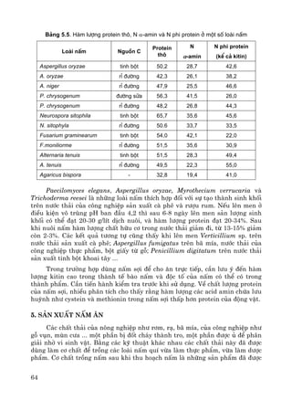 64
B¶ng 5.5. Hµm l−îng protein th«, N α-amin vµ N phi protein ë mét sè loµi nÊm
Loµi nÊm Nguån C
Protein
th«
N
α-amin
N phi protein
(kÓ c¶ kitin)
Aspergillus oryzae tinh bét 50,2 28,7 42,6
A. oryzae rØ ®−êng 42,3 26,1 38,2
A. niger rØ ®−êng 47,9 25,5 46,6
P. chrysogenum ®−êng s÷a 56,3 41,5 26,0
P. chrysogenum rØ ®−êng 48,2 26,8 44,3
Neurospora sitophila tinh bét 65,7 35,6 45,6
N. sitophyla rØ ®−êng 50.6 33,7 33,5
Fusarium graminearum tinh bét 54,0 42,1 22,0
F.moniliorme rØ ®−êng 51,5 35,6 30,9
Alternaria tenuis tinh bét 51,5 28,3 49,4
A. tenuis rØ ®−êng 49,5 22,3 55,0
Agaricus bispora - 32,8 19,4 41,0
Paecilomyces elegans, Aspergillus oryzae, Myrothecium verrucaria vμ
Trichoderma reesei lμ nh÷ng loμi nÊm thÝch hîp ®èi víi sù t¹o thμnh sinh khèi
trªn n−íc th¶i cña c«ng nghiÖp s¶n xuÊt cμ phª vμ r−îu rum. NÕu lªn men ë
®iÒu kiÖn v« trïng pH ban ®Çu 4,2 th× sau 6-8 ngμy lªn men s¶n l−îng sinh
khèi cã thÓ ®¹t 20-30 g/lÝt dÞch nu«i, vμ hμm l−îng protein ®¹t 20-34%. Sau
khi nu«i nÊm hμm l−îng chÊt h÷u c¬ trong n−íc th¶i gi¶m ®i, tõ 13-15% gi¶m
cßn 2-3%. C¸c kÕt qu¶ t−¬ng tù còng thÊy khi lªn men Verticillium sp. trªn
n−íc th¶i s¶n xuÊt cμ phª; Aspergillus fumigatus trªn b· mÝa, n−íc th¶i cña
c«ng nghiÖp thùc phÈm, bét giÊy tõ gç; Penicillium digitatum trªn n−íc th¶i
s¶n xuÊt tinh bét khoai t©y ...
Trong tr−êng hîp dïng nÊm sîi ®Ó cho ¨n trùc tiÕp, cÇn l−u ý ®Õn hμm
l−îng kitin cao trong thμnh tÕ bμo nÊm vμ ®éc tè cña nÊm cã thÓ cã trong
thμnh phÈm. CÇn tiÕn hμnh kiÓm tra tr−íc khi sö dông. VÒ chÊt l−îng protein
cña nÊm sîi, nhiÒu ph©n tÝch cho thÊy r»ng hμm l−îng c¸c acid amin chøa l−u
huúnh nh− cystein vμ methionin trong nÊm sîi thÊp h¬n protein cña ®éng vËt.
5. S¶n xuÊt nÊm ¨n
C¸c chÊt th¶i cña n«ng nghiÖp nh− r¬m, r¹, b· mÝa, cña c«ng nghiÖp nh−
gç vôn, mïn c−a ... mét phÇn bÞ ®èt ch¸y thμnh tro, mét phÇn ®−îc ñ ®Ó ph©n
gi¶i nhê vi sinh vËt. B»ng c¸c kü thuËt kh¸c nhau c¸c chÊt th¶i nμy ®· ®−îc
dïng lμm c¬ chÊt ®Ó trång c¸c loμi nÊm quÝ võa lμm thùc phÈm, võa lμm d−îc
phÈm. C¬ chÊt trång nÊm sau khi thu ho¹ch nÊm lμ nh÷ng s¶n phÈm ®· ®−îc
 