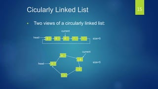 Cicularly Linked List
 Two views of a circularly linked list:
2 6 8 7 1head
current
size=5
2
8
7
1
head
current
size=5
6
15
 