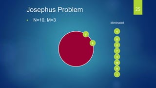 Josephus Problem
 N=10, M=3
9
8
7
6
5
4
3
2
1
10
eliminated
25
 