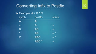 Converting Infix to Postfix
 Example: A + B * C
symb postfix stack
A A
+ A +
B AB +
* AB + *
C ABC + *
ABC * +
30
 
