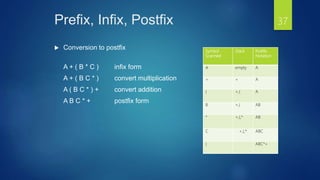 Prefix, Infix, Postfix
 Conversion to postfix
A + ( B * C ) infix form
A + ( B C * ) convert multiplication
A ( B C * ) + convert addition
A B C * + postfix form
Symbol
Scanned
Stack Postfix
Notation
A empty A
+ + A
( +,( A
B +,( AB
* +,(,* AB
C +,(,* ABC
) ABC*+
37
 