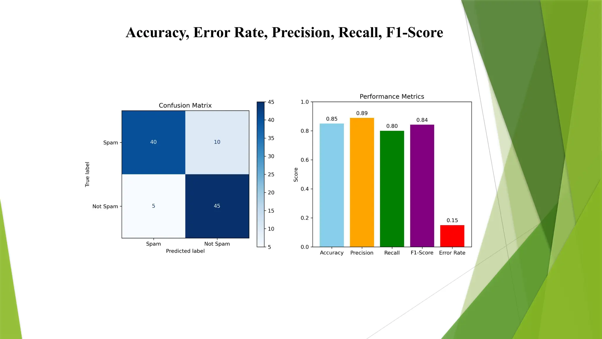 Accuracy, Error Rate, Precision, Recall, F1-Score
 