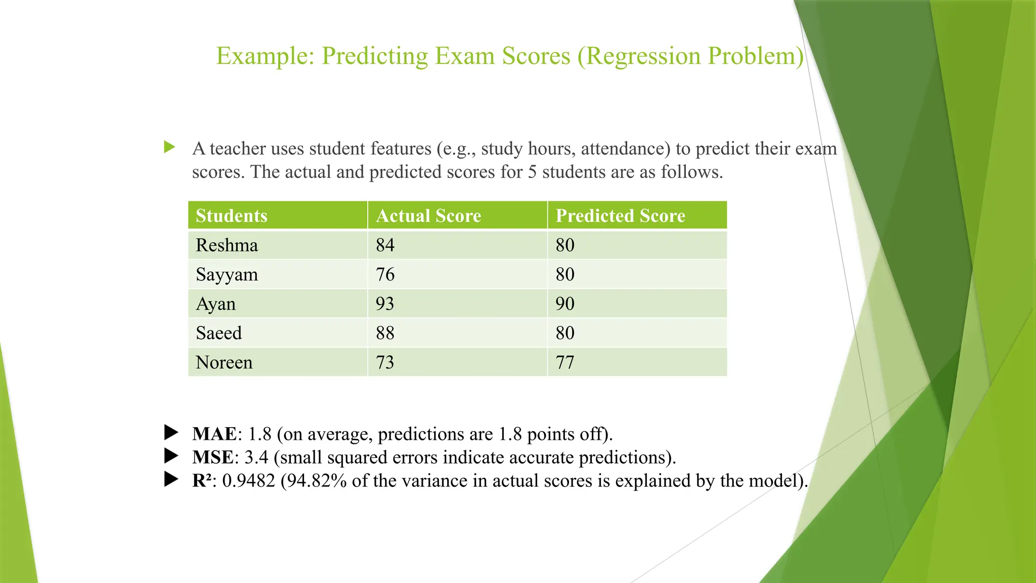 Example: Predicting Exam Scores (Regression Problem)
 A teacher uses student features (e.g., study hours, attendance) to predict their exam
scores. The actual and predicted scores for 5 students are as follows.
 MAE: 1.8 (on average, predictions are 1.8 points off).
 MSE: 3.4 (small squared errors indicate accurate predictions).
 R²: 0.9482 (94.82% of the variance in actual scores is explained by the model).
Students Actual Score Predicted Score
Reshma 84 80
Sayyam 76 80
Ayan 93 90
Saeed 88 80
Noreen 73 77
 