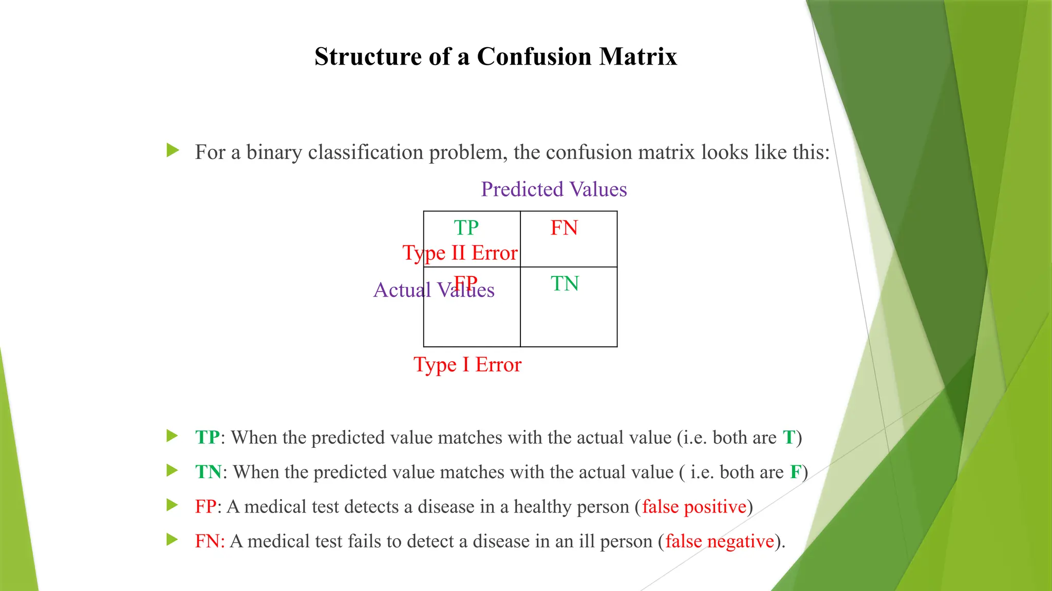 Structure of a Confusion Matrix
 For a binary classification problem, the confusion matrix looks like this:
Predicted Values
Type II Error
Actual Values
Type I Error
 TP: When the predicted value matches with the actual value (i.e. both are T)
 TN: When the predicted value matches with the actual value ( i.e. both are F)
 FP: A medical test detects a disease in a healthy person (false positive)
 FN: A medical test fails to detect a disease in an ill person (false negative).
TP FN
FP TN
 