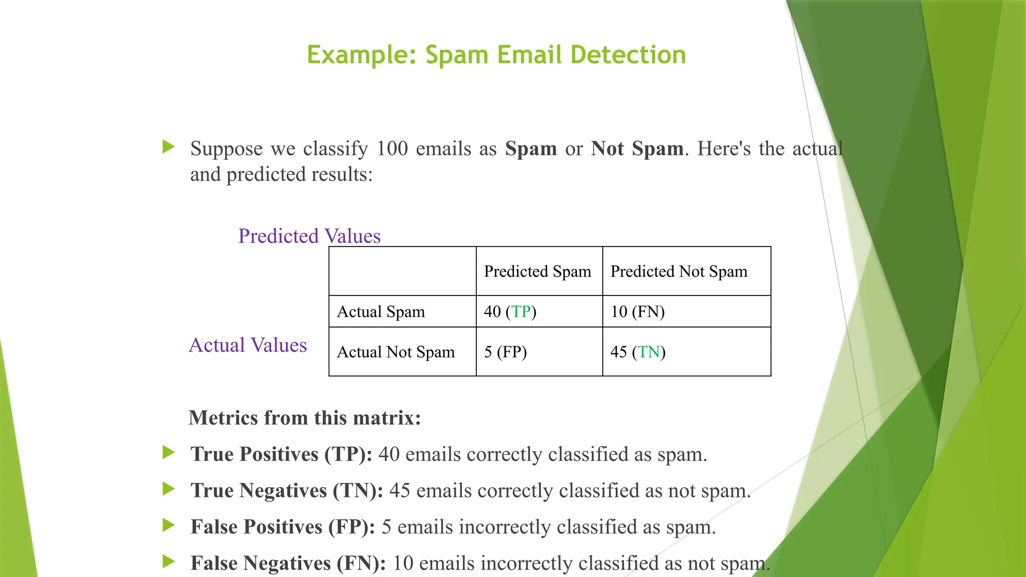 Example: Spam Email Detection
 Suppose we classify 100 emails as Spam or Not Spam. Here's the actual
and predicted results:
Predicted Values
Actual Values
Metrics from this matrix:
 True Positives (TP): 40 emails correctly classified as spam.
 True Negatives (TN): 45 emails correctly classified as not spam.
 False Positives (FP): 5 emails incorrectly classified as spam.
 False Negatives (FN): 10 emails incorrectly classified as not spam.
Predicted Spam Predicted Not Spam
Actual Spam 40 (TP) 10 (FN)
Actual Not Spam 5 (FP) 45 (TN)
 