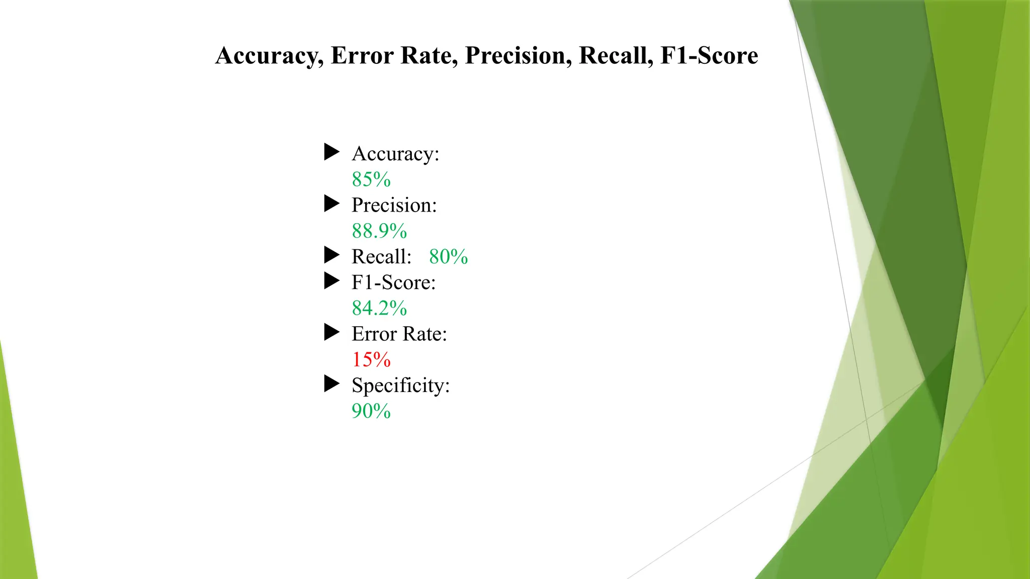 Accuracy, Error Rate, Precision, Recall, F1-Score
 Accuracy:
85%
 Precision:
88.9%
 Recall: 80%
 F1-Score:
84.2%
 Error Rate:
15%
 Specificity:
90%
 