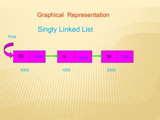 Graphical Representation
10
1000
1000
2000
200015 NULL20
4000
Singly Linked List
First
 