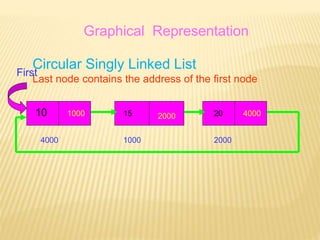 Graphical Representation
10
1000
1000
2000
200015 400020
4000
Circular Singly Linked List
Last node contains the address of the first node
First
 