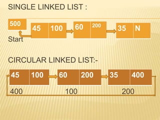 SINGLE LINKED LIST :
Start
CIRCULAR LINKED LIST:-
400 100 200
35 N60 200
45 100
60 200 35 40045 100
500
 