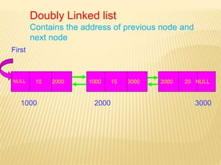 Doubly Linked list
Contains the address of previous node and
next node
NULL
2000 30001000
10 15 202000 1000 2000 NULL3000
First
 