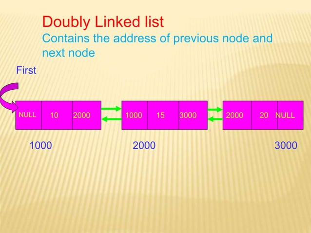 linked list in data structure | PPTX | Programming Languages | Computing