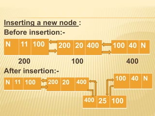 Inserting a new node :
Before insertion:-
200 100 400
After insertion:-
100 40 N200 20 400N 11 100
100 40 N
400 25 100
N 11 100 200 20 400
 