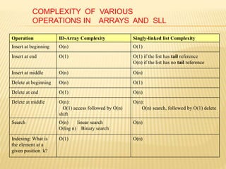 Operation ID-Array Complexity Singly-linked list Complexity
Insert at beginning O(n) O(1)
Insert at end O(1) O(1) if the list has tail reference
O(n) if the list has no tail reference
Insert at middle O(n) O(n)
Delete at beginning O(n) O(1)
Delete at end O(1) O(n)
Delete at middle O(n):
O(1) access followed by O(n)
shift
O(n):
O(n) search, followed by O(1) delete
Search O(n) linear search
O(log n) Binary search
O(n)
Indexing: What is
the element at a
given position k?
O(1) O(n)
COMPLEXITY OF VARIOUS
OPERATIONS IN ARRAYS AND SLL
 