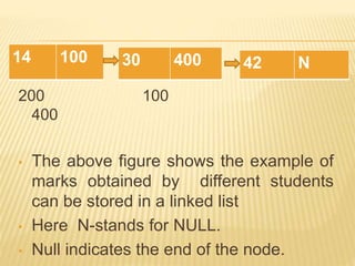 200 100
400
• The above figure shows the example of
marks obtained by different students
can be stored in a linked list
• Here N-stands for NULL.
• Null indicates the end of the node.
14 100 30 400 42 N
 