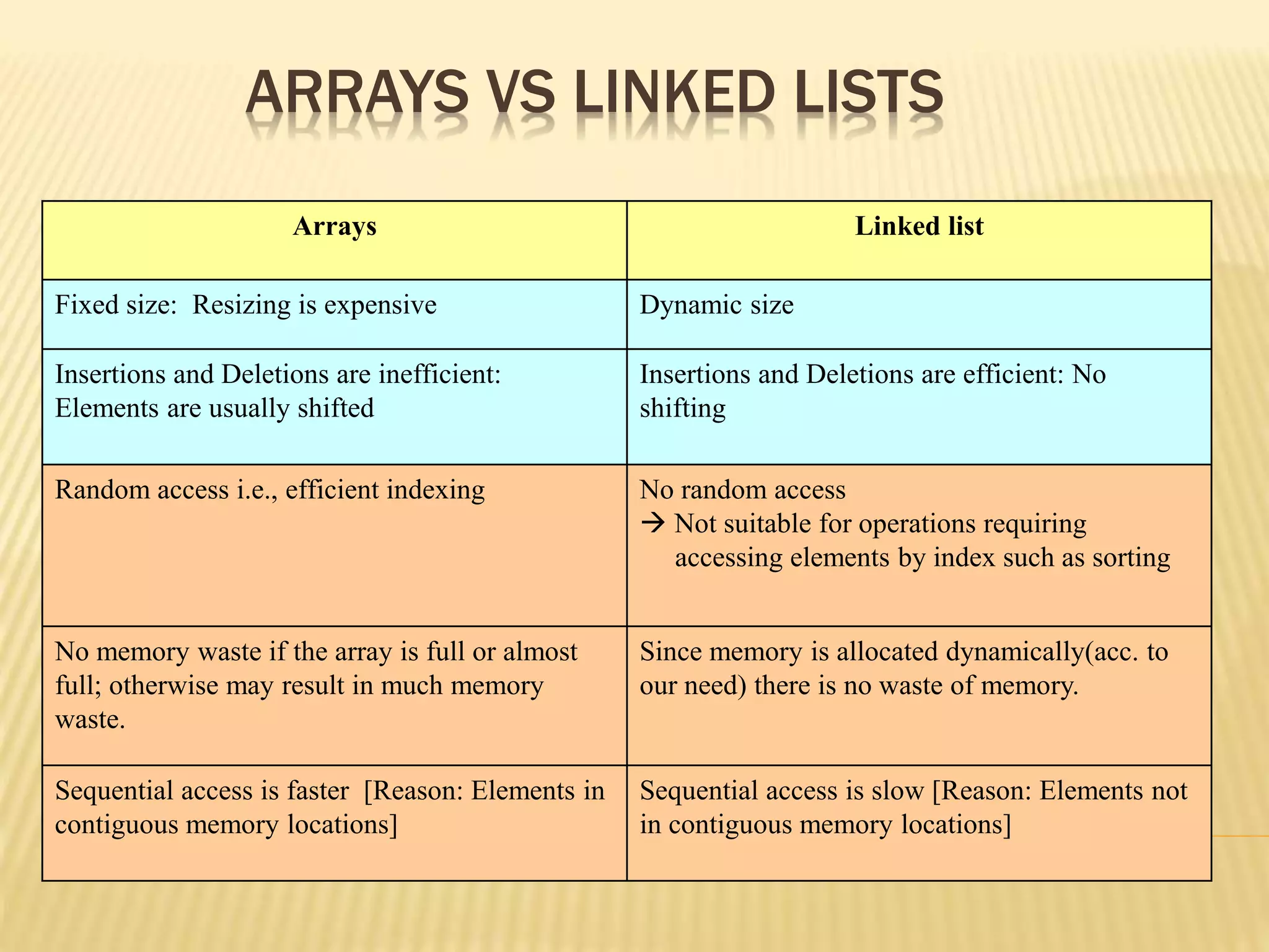 ARRAYS VS LINKED LISTS
Arrays Linked list
Fixed size: Resizing is expensive Dynamic size
Insertions and Deletions are inefficient:
Elements are usually shifted
Insertions and Deletions are efficient: No
shifting
Random access i.e., efficient indexing No random access
 Not suitable for operations requiring
accessing elements by index such as sorting
No memory waste if the array is full or almost
full; otherwise may result in much memory
waste.
Since memory is allocated dynamically(acc. to
our need) there is no waste of memory.
Sequential access is faster [Reason: Elements in
contiguous memory locations]
Sequential access is slow [Reason: Elements not
in contiguous memory locations]
 