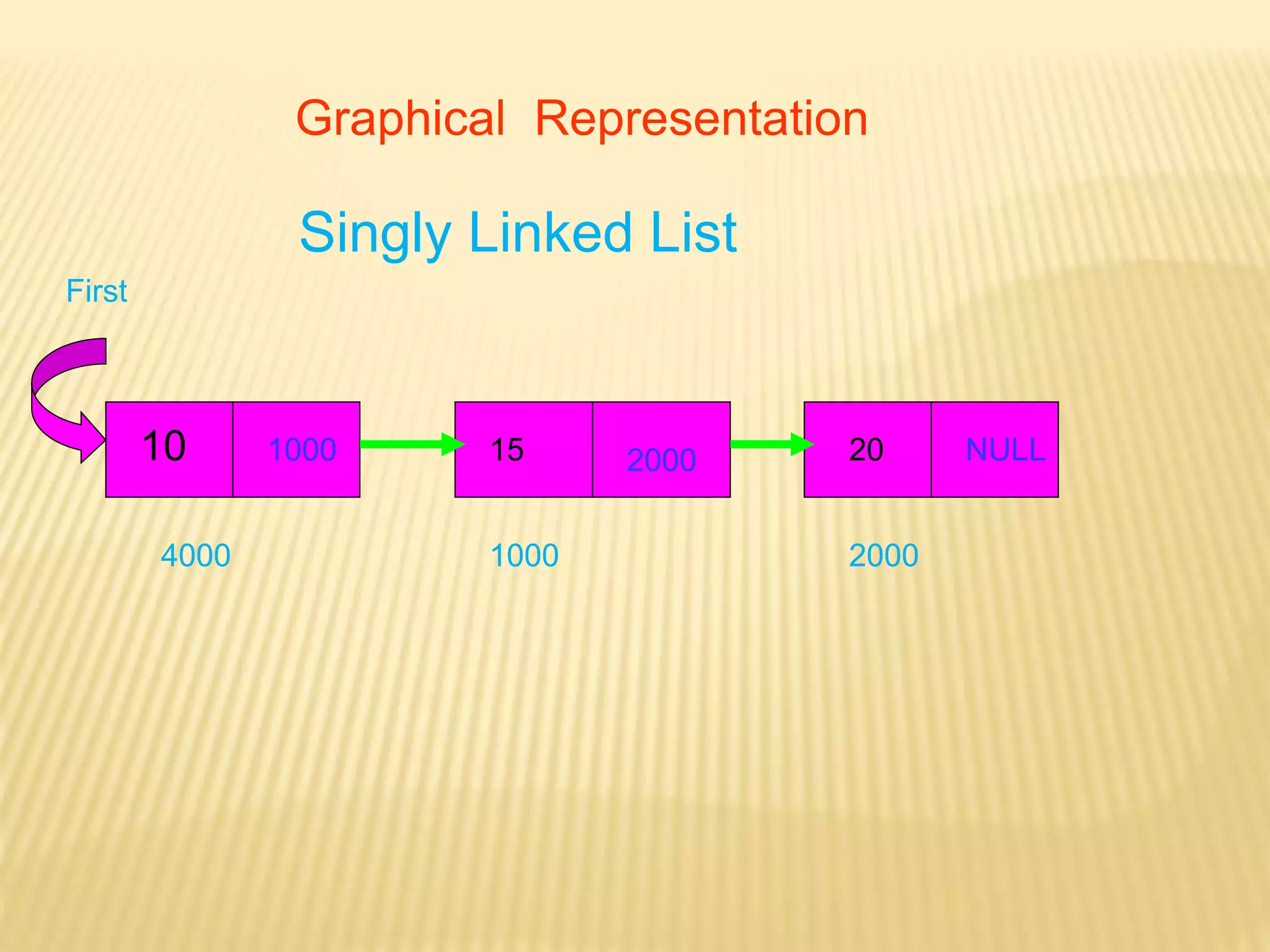 Graphical Representation
10
1000
1000
2000
2000
15 NULL
20
4000
Singly Linked List
First
 