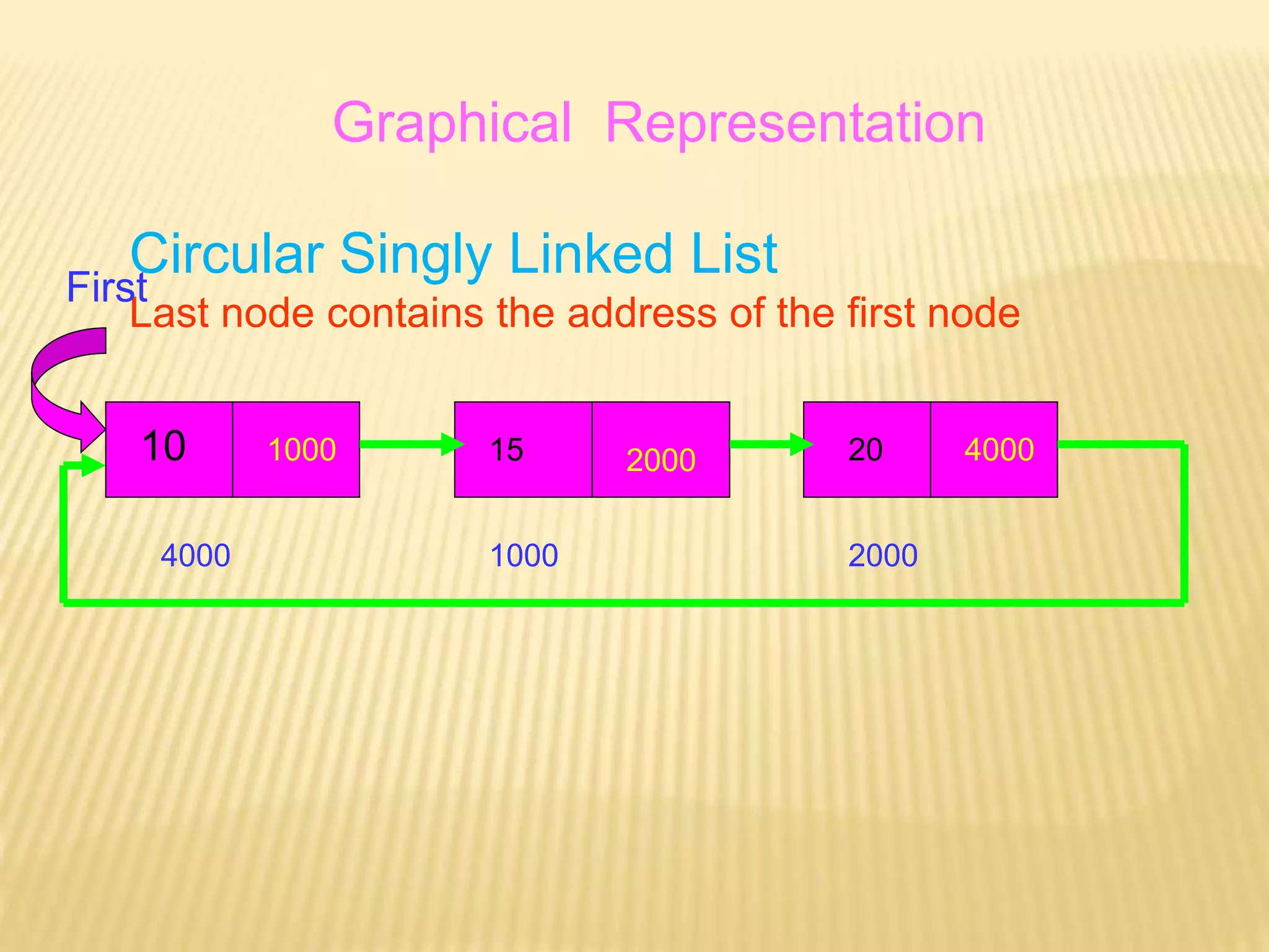 Graphical Representation
10
1000
1000
2000
2000
15 4000
20
4000
Circular Singly Linked List
Last node contains the address of the first node
First
 