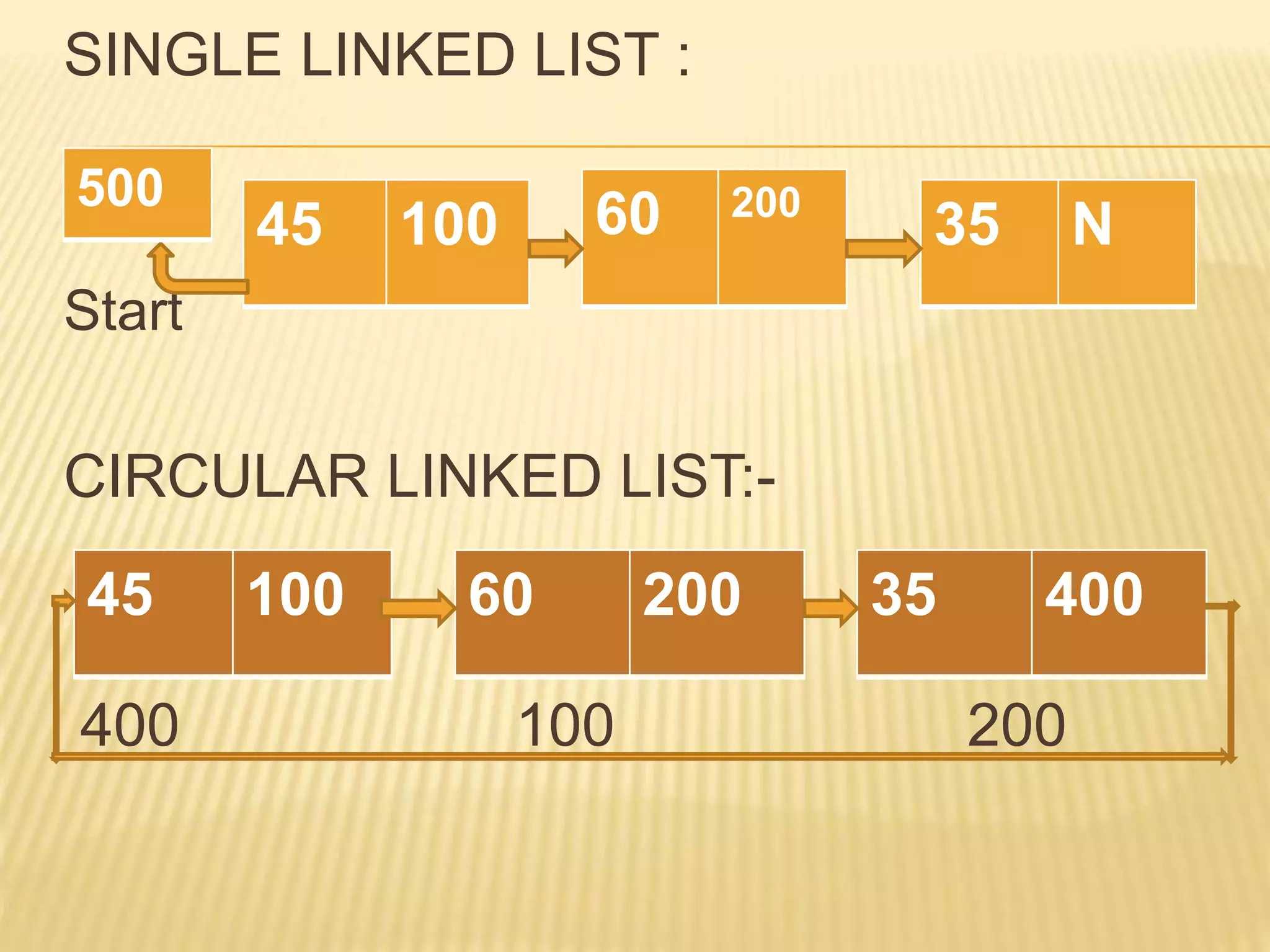 SINGLE LINKED LIST :
Start
CIRCULAR LINKED LIST:-
400 100 200
35 N
60 200
45 100
60 200 35 400
45 100
500
 