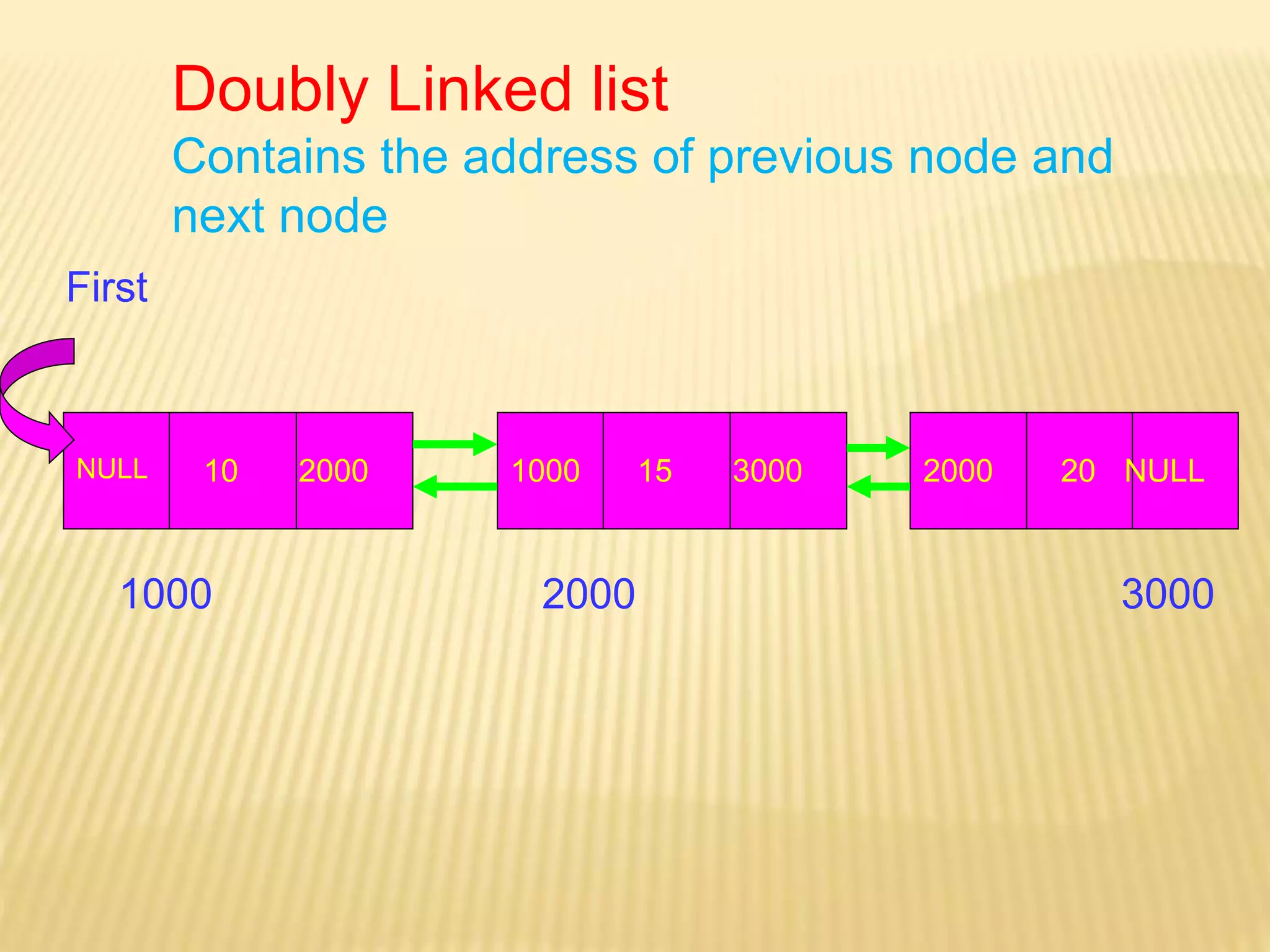 Doubly Linked list
Contains the address of previous node and
next node
NULL
2000 3000
1000
10 15 20
2000 1000 2000 NULL
3000
First
 