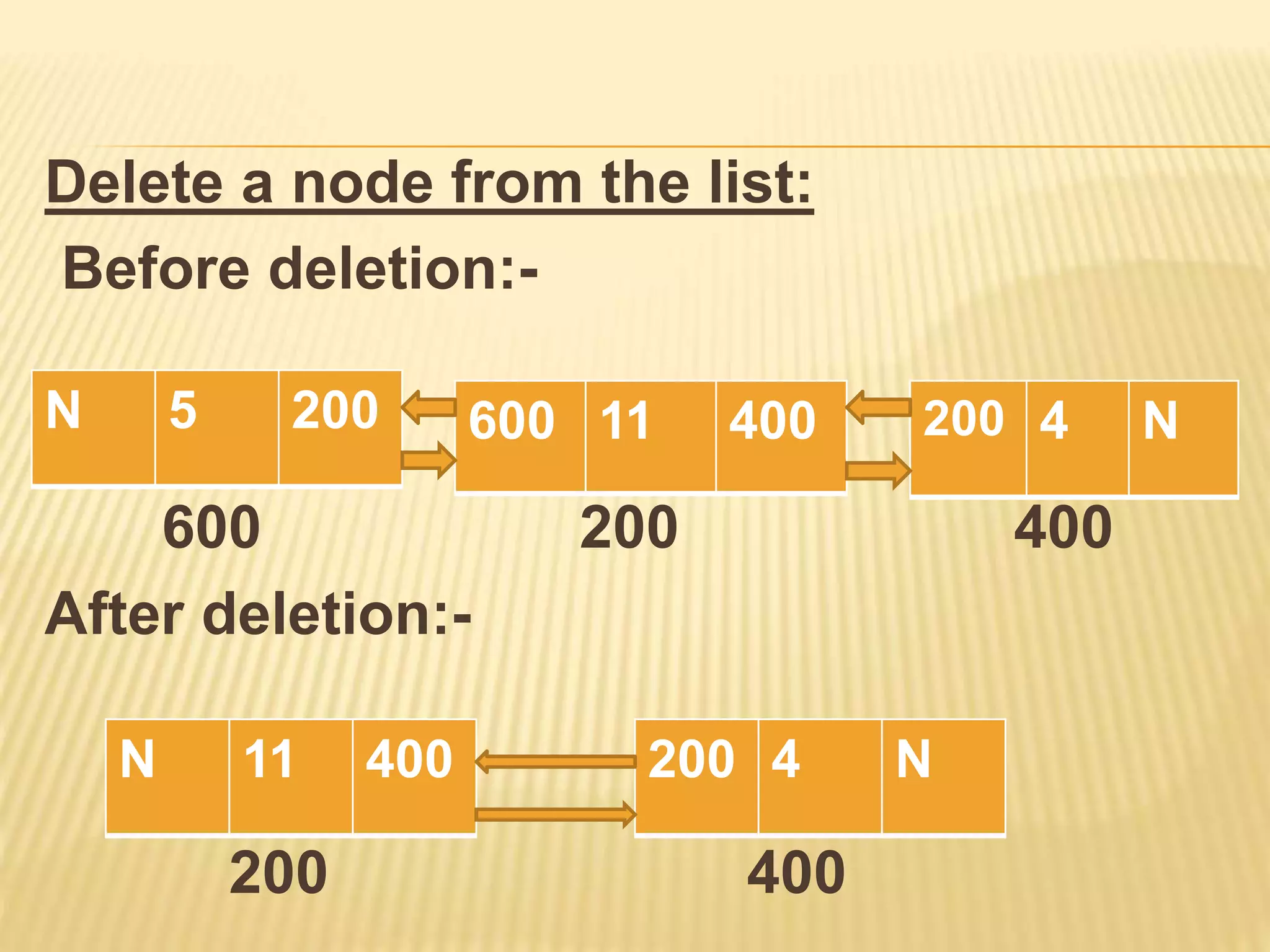 Delete a node from the list:
Before deletion:-
600 200 400
After deletion:-
200 400
200 4 N
600 11 400
N 5 200
N 11 400 200 4 N
 