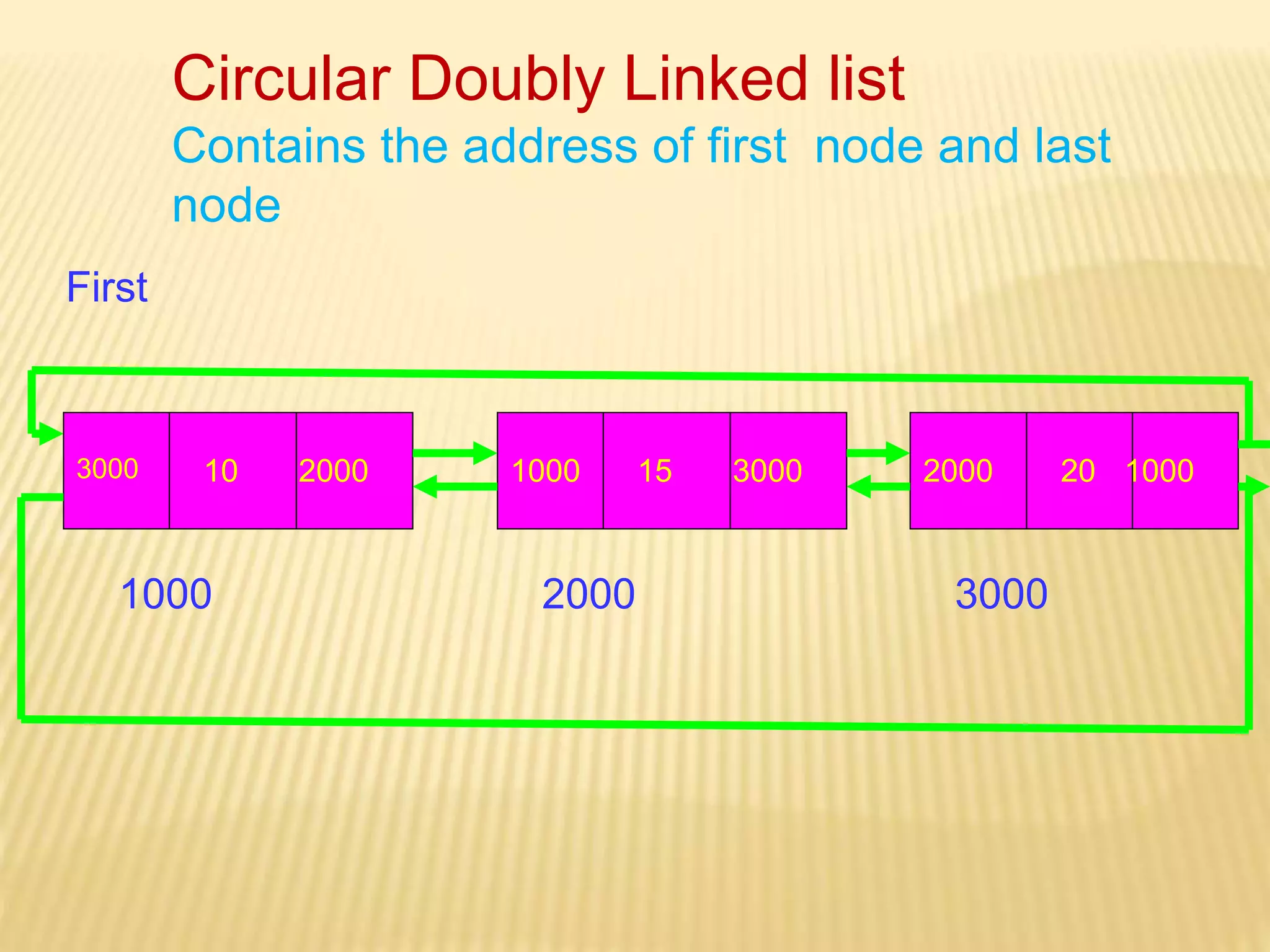 Circular Doubly Linked list
Contains the address of first node and last
node
3000
2000 3000
1000
10 15 20
2000 1000 2000 1000
3000
First
 