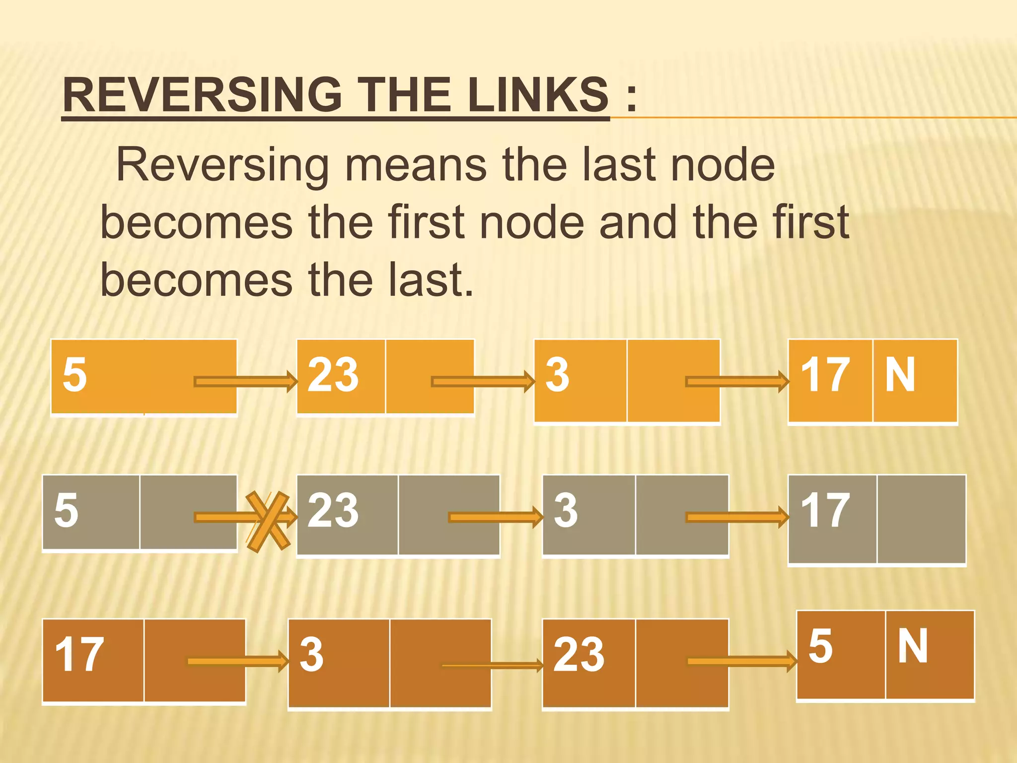 REVERSING THE LINKS :
Reversing means the last node
becomes the first node and the first
becomes the last.
5 17 N
3
23
17
3
23
5 N
23
3
17
5
 