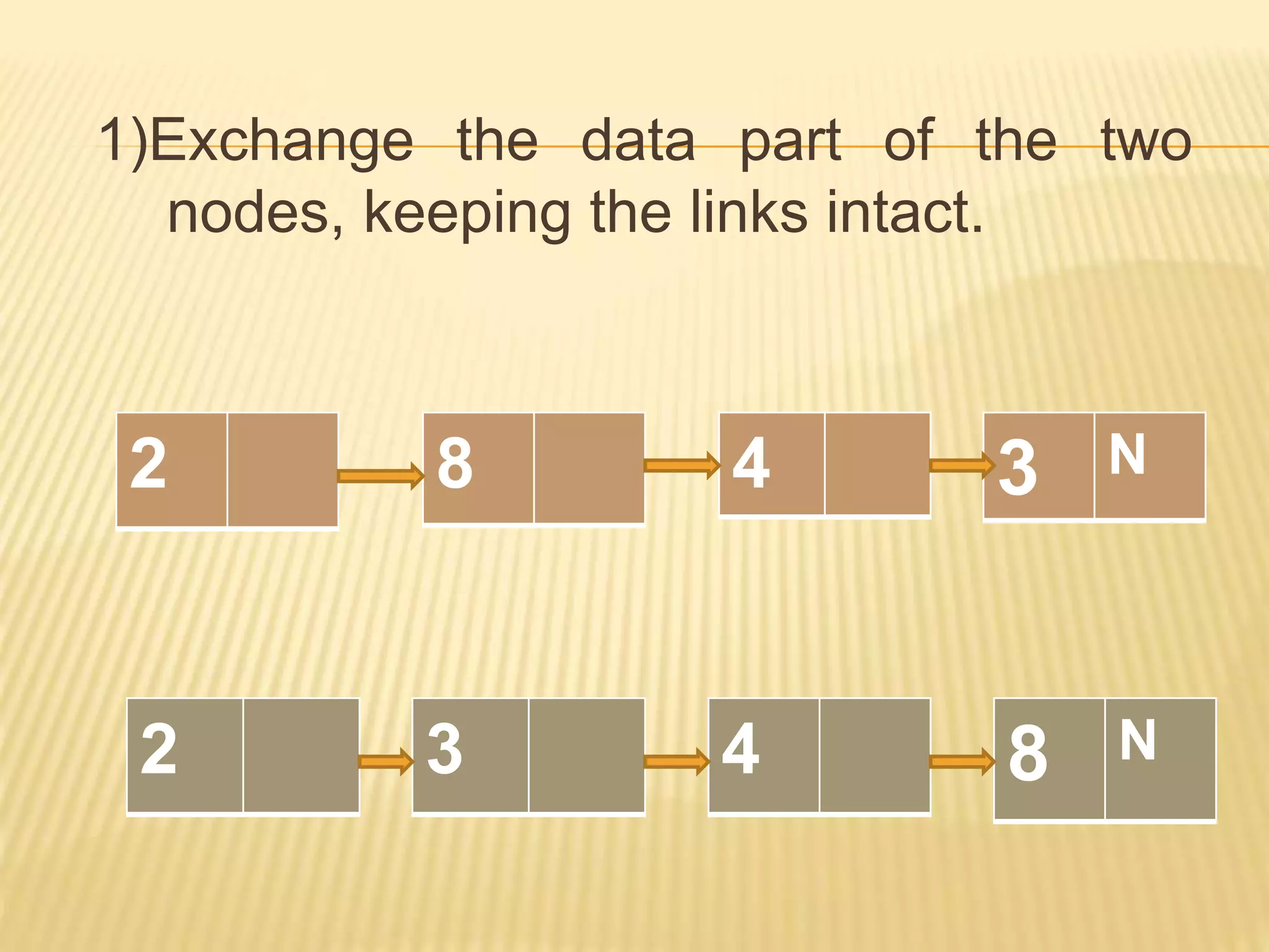 1)Exchange the data part of the two
nodes, keeping the links intact.
8 N
4
3
2
3 N
4
8
2
 