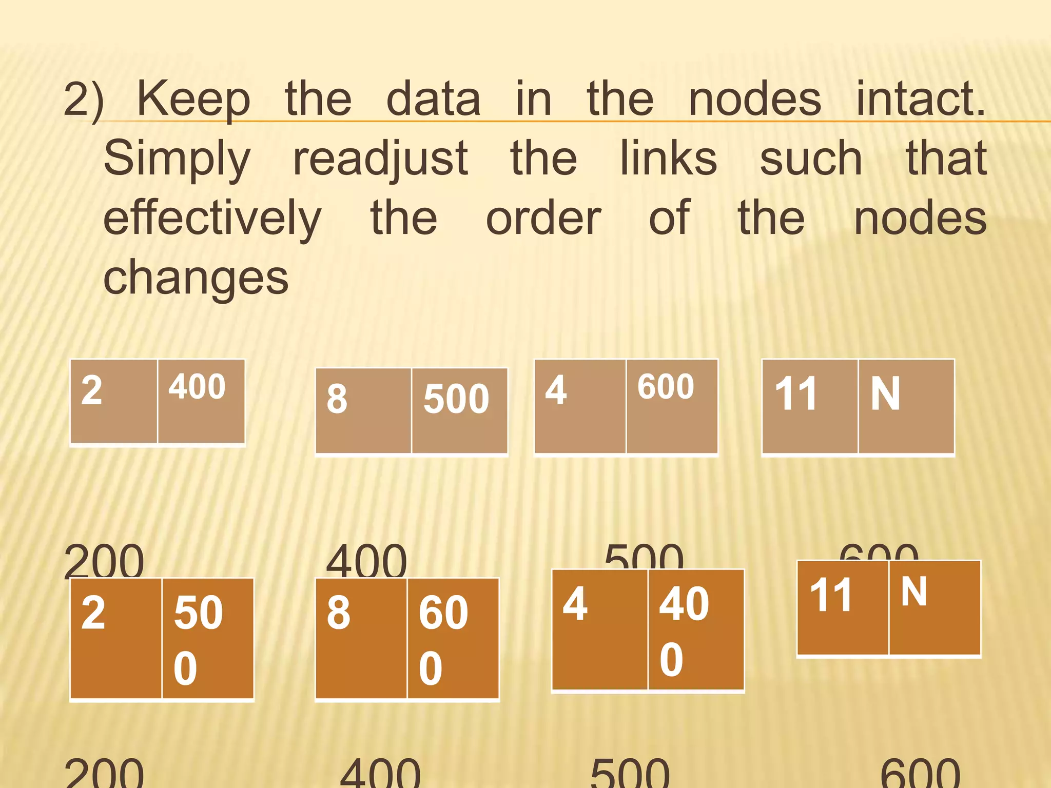 2) Keep the data in the nodes intact.
Simply readjust the links such that
effectively the order of the nodes
changes
200 400 500 600
11 N
4 40
0
8 60
0
2 50
0
11 N
4 600
8 500
2 400
 