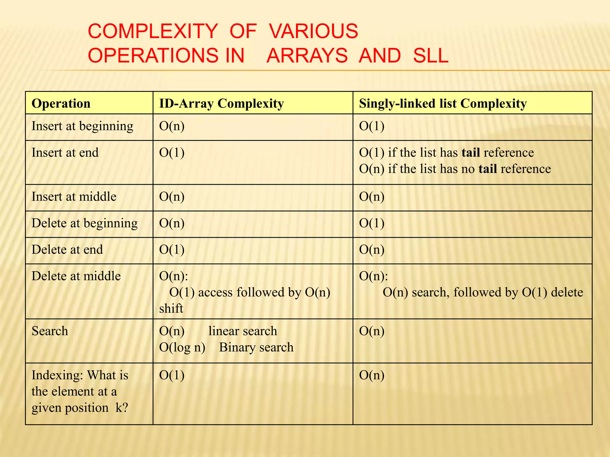 Operation ID-Array Complexity Singly-linked list Complexity
Insert at beginning O(n) O(1)
Insert at end O(1) O(1) if the list has tail reference
O(n) if the list has no tail reference
Insert at middle O(n) O(n)
Delete at beginning O(n) O(1)
Delete at end O(1) O(n)
Delete at middle O(n):
O(1) access followed by O(n)
shift
O(n):
O(n) search, followed by O(1) delete
Search O(n) linear search
O(log n) Binary search
O(n)
Indexing: What is
the element at a
given position k?
O(1) O(n)
COMPLEXITY OF VARIOUS
OPERATIONS IN ARRAYS AND SLL
 