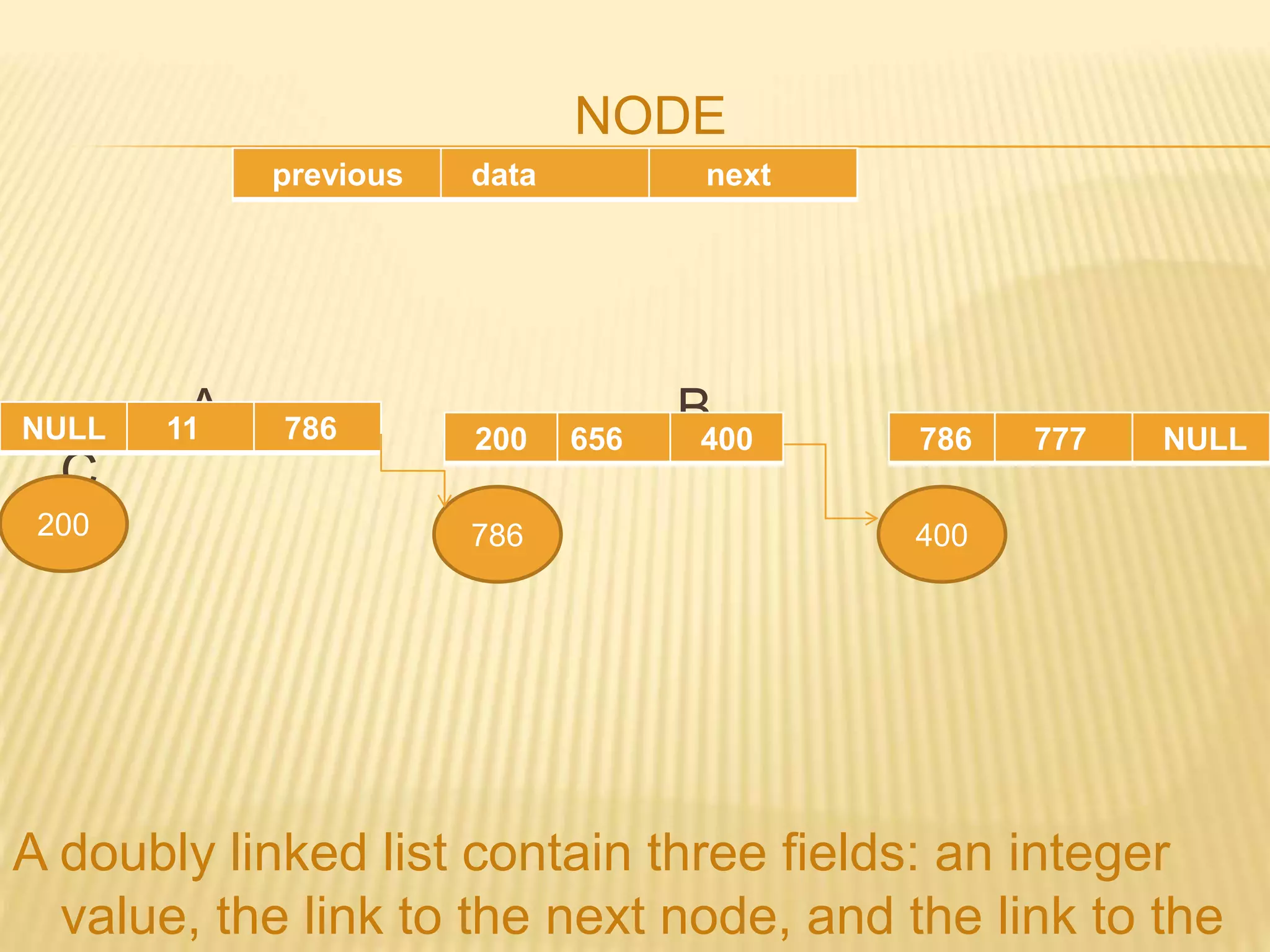 NODE
A B
C
A doubly linked list contain three fields: an integer
value, the link to the next node, and the link to the
previous data next
NULL 11 786
786
200 400
200 656 400 786 777 NULL
 