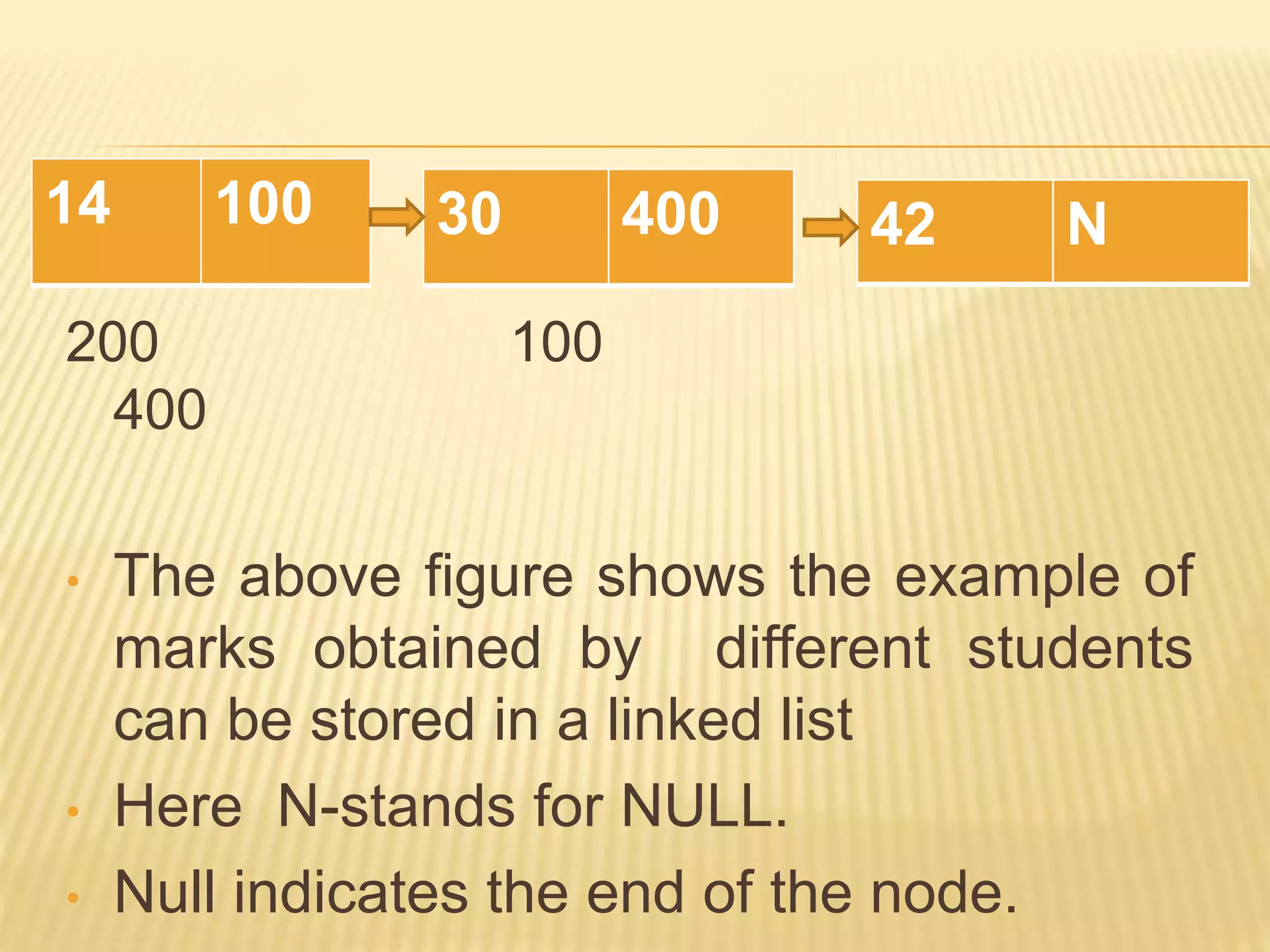 200 100
400
• The above figure shows the example of
marks obtained by different students
can be stored in a linked list
• Here N-stands for NULL.
• Null indicates the end of the node.
14 100 30 400 42 N
 