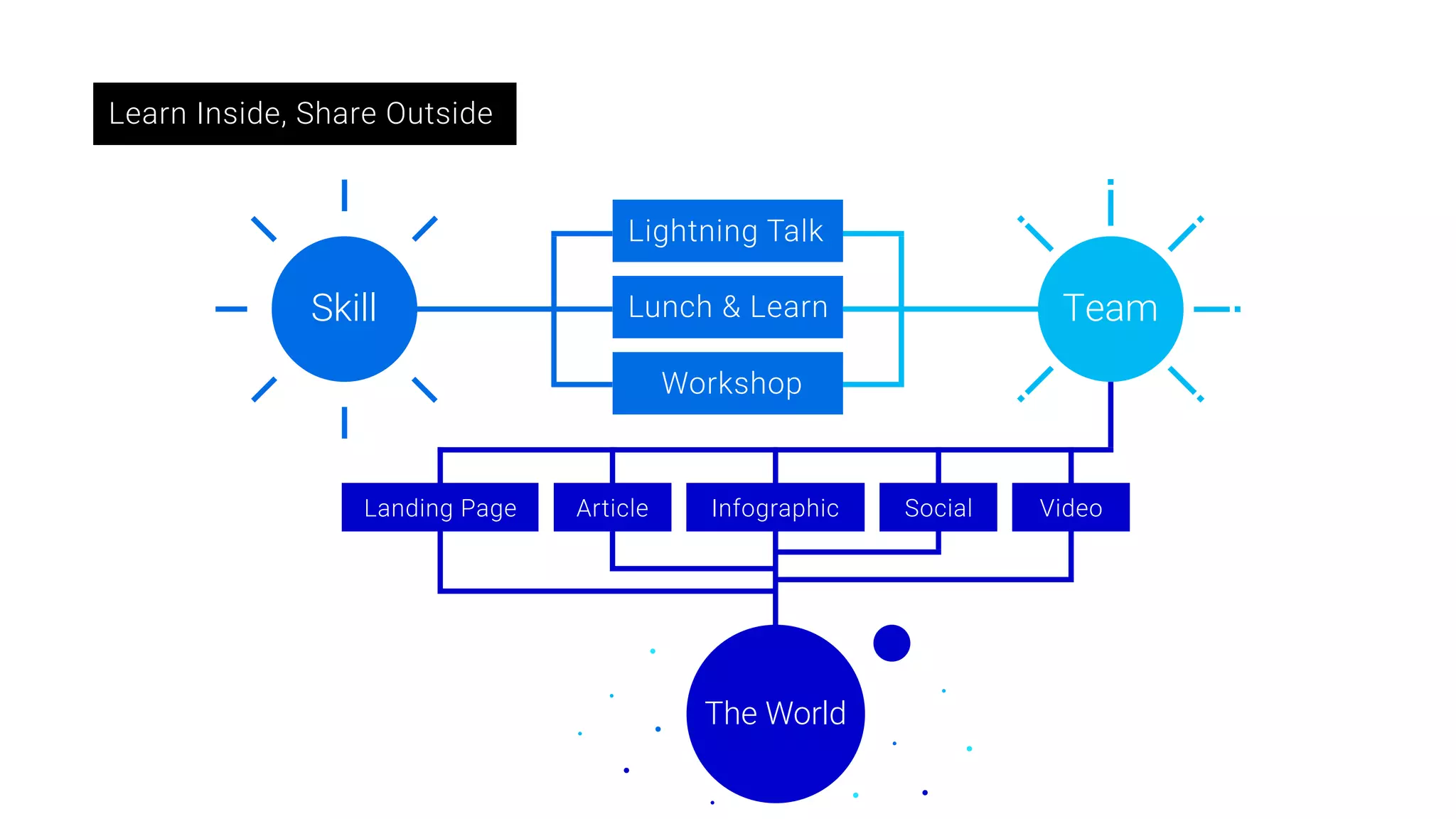 Learn Inside, Share Outside
Skill
Lightning Talk
Lunch & Learn
Workshop
Team
Landing Page Article Infographic Social Video
The World
 
