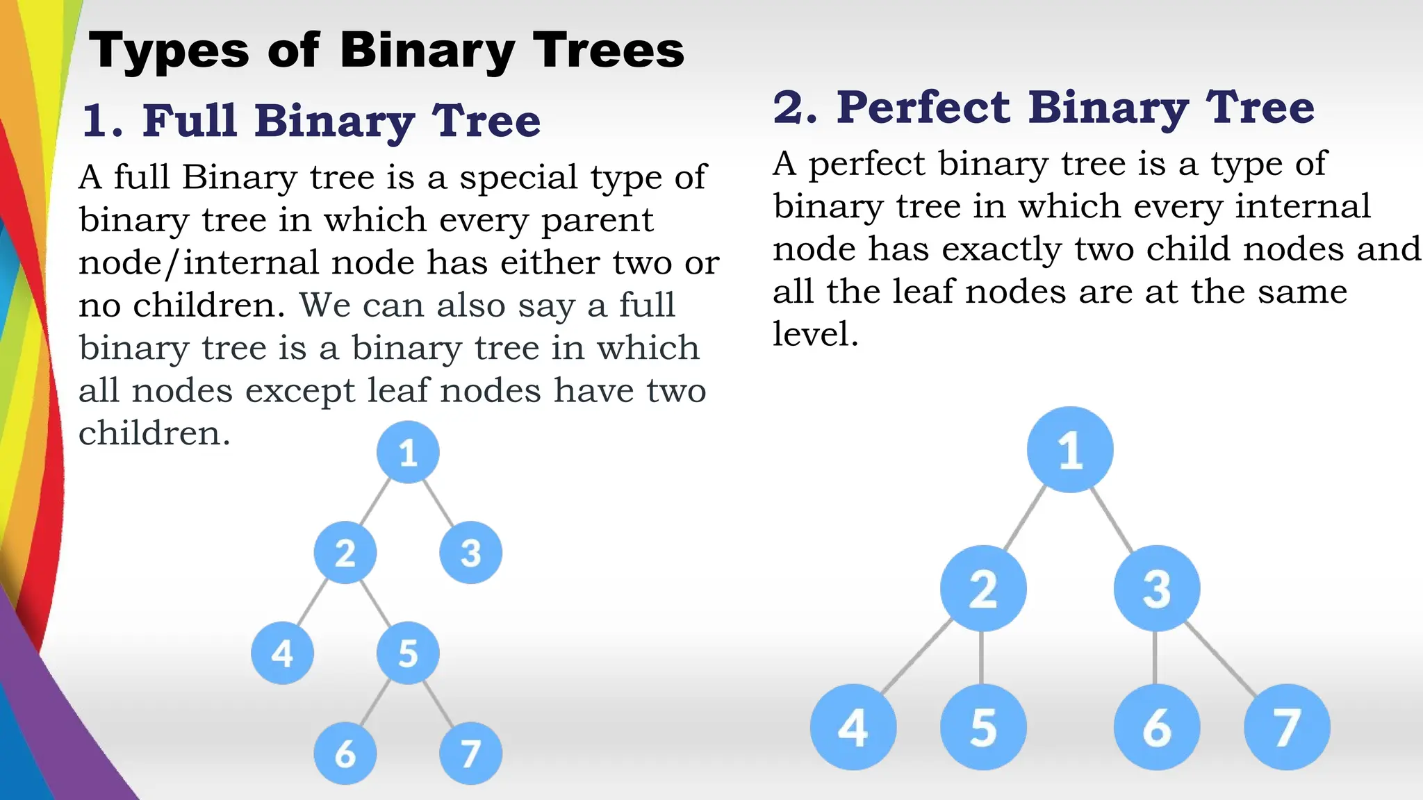 Types of Binary Trees
1. Full Binary Tree
A full Binary tree is a special type of
binary tree in which every parent
node/internal node has either two or
no children. We can also say a full
binary tree is a binary tree in which
all nodes except leaf nodes have two
children.
2. Perfect Binary Tree
A perfect binary tree is a type of
binary tree in which every internal
node has exactly two child nodes and
all the leaf nodes are at the same
level.
 