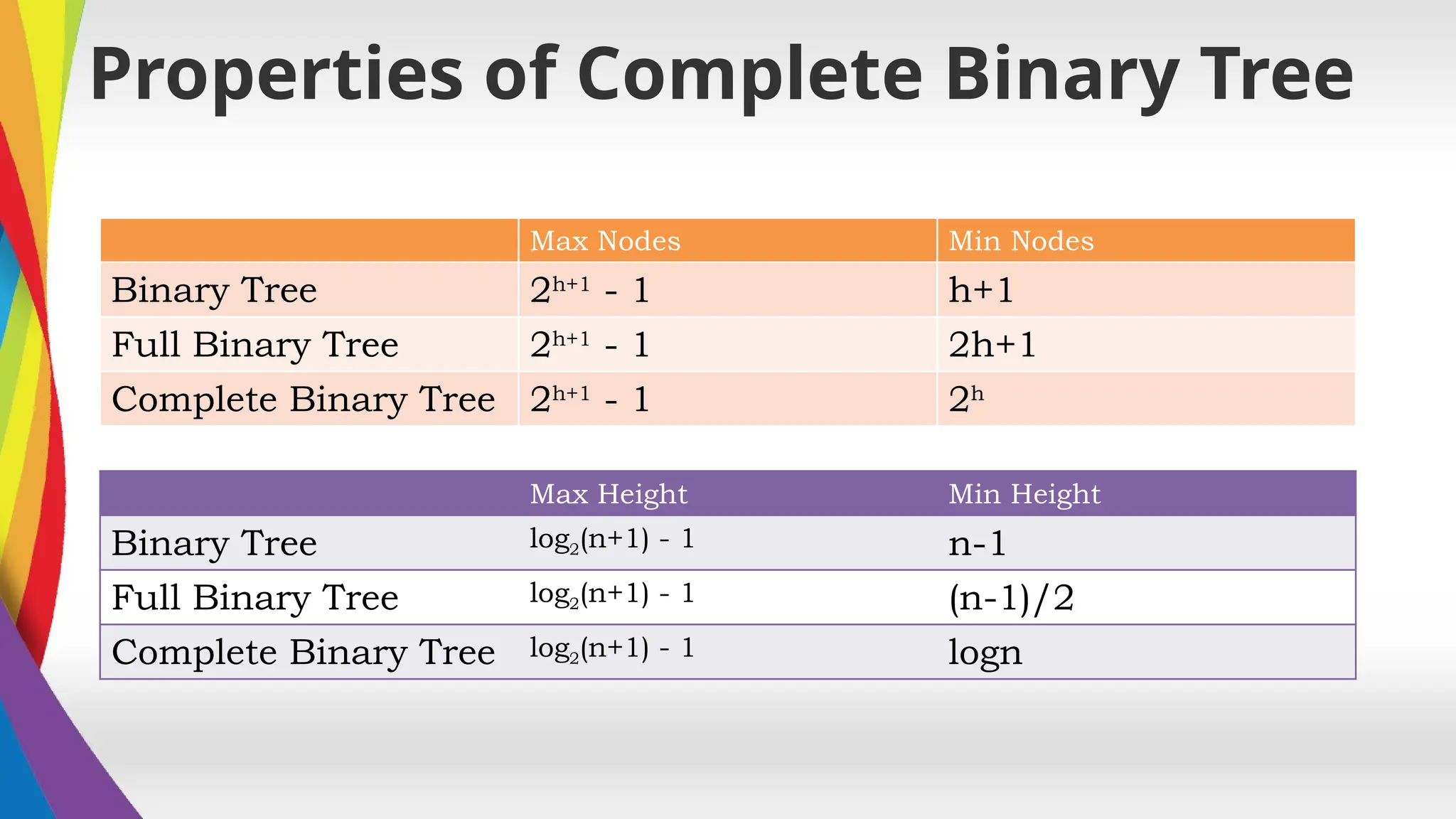Properties of Complete Binary Tree
Max Nodes Min Nodes
Binary Tree 2h+1
- 1 h+1
Full Binary Tree 2h+1
- 1 2h+1
Complete Binary Tree 2h+1
- 1 2h
Max Height Min Height
Binary Tree log2(n+1) - 1 n-1
Full Binary Tree log2(n+1) - 1 (n-1)/2
Complete Binary Tree log2(n+1) - 1 logn
 
