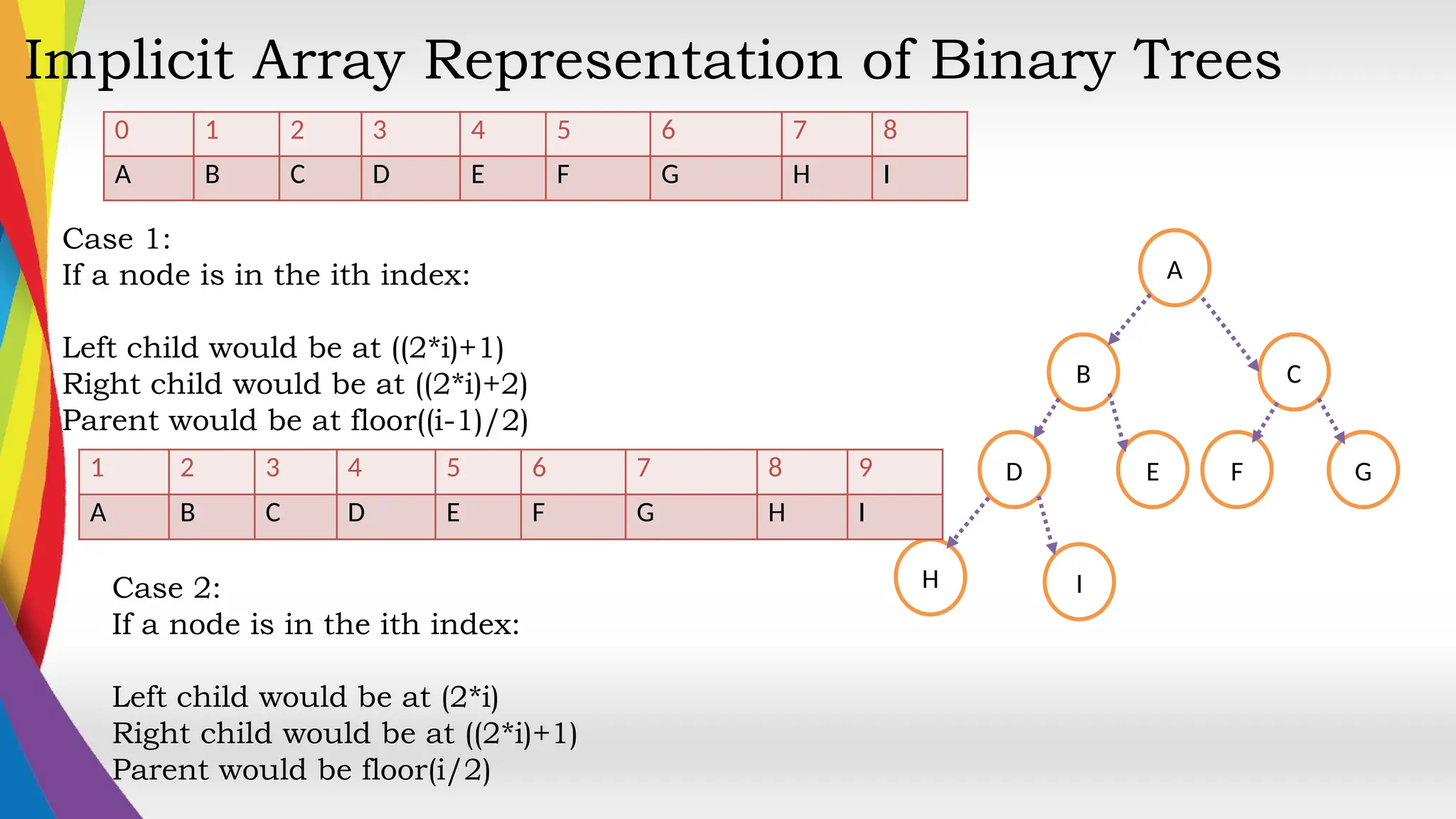 Implicit Array Representation of Binary Trees
0 1 2 3 4 5 6 7 8
A B C D E F G H I
A
C
B
E
D F G
I
H
Case 1:
If a node is in the ith index:
Left child would be at ((2*i)+1)
Right child would be at ((2*i)+2)
Parent would be at floor((i-1)/2)
1 2 3 4 5 6 7 8 9
A B C D E F G H I
Case 2:
If a node is in the ith index:
Left child would be at (2*i)
Right child would be at ((2*i)+1)
Parent would be floor(i/2)
 