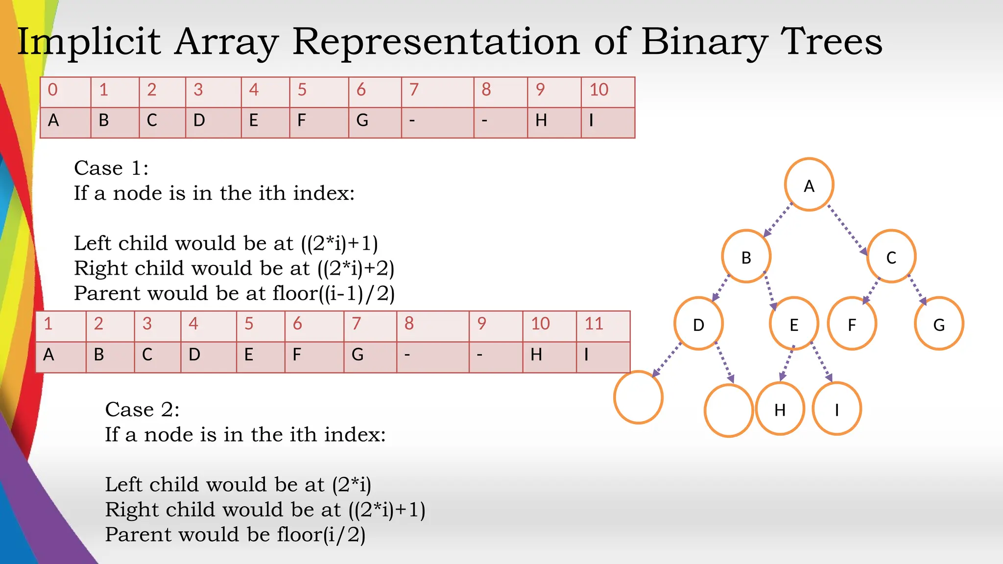 Implicit Array Representation of Binary Trees
0 1 2 3 4 5 6 7 8 9 10
A B C D E F G - - H I
A
C
B
E
D F G
Case 1:
If a node is in the ith index:
Left child would be at ((2*i)+1)
Right child would be at ((2*i)+2)
Parent would be at floor((i-1)/2)
Case 2:
If a node is in the ith index:
Left child would be at (2*i)
Right child would be at ((2*i)+1)
Parent would be floor(i/2)
H I
1 2 3 4 5 6 7 8 9 10 11
A B C D E F G - - H I
 
