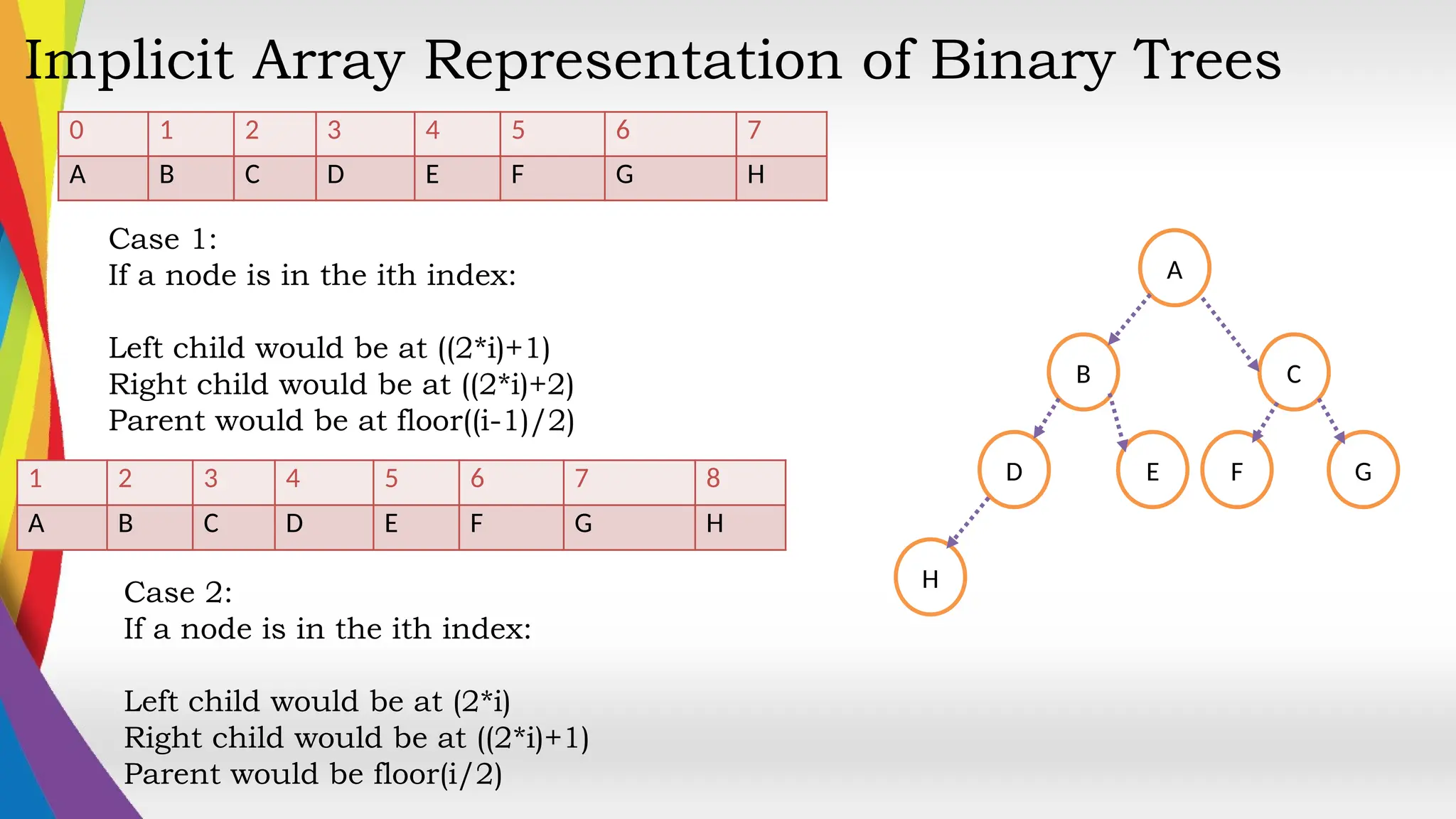 Implicit Array Representation of Binary Trees
0 1 2 3 4 5 6 7
A B C D E F G H
A
C
B
E
D F G
H
Case 1:
If a node is in the ith index:
Left child would be at ((2*i)+1)
Right child would be at ((2*i)+2)
Parent would be at floor((i-1)/2)
1 2 3 4 5 6 7 8
A B C D E F G H
Case 2:
If a node is in the ith index:
Left child would be at (2*i)
Right child would be at ((2*i)+1)
Parent would be floor(i/2)
 